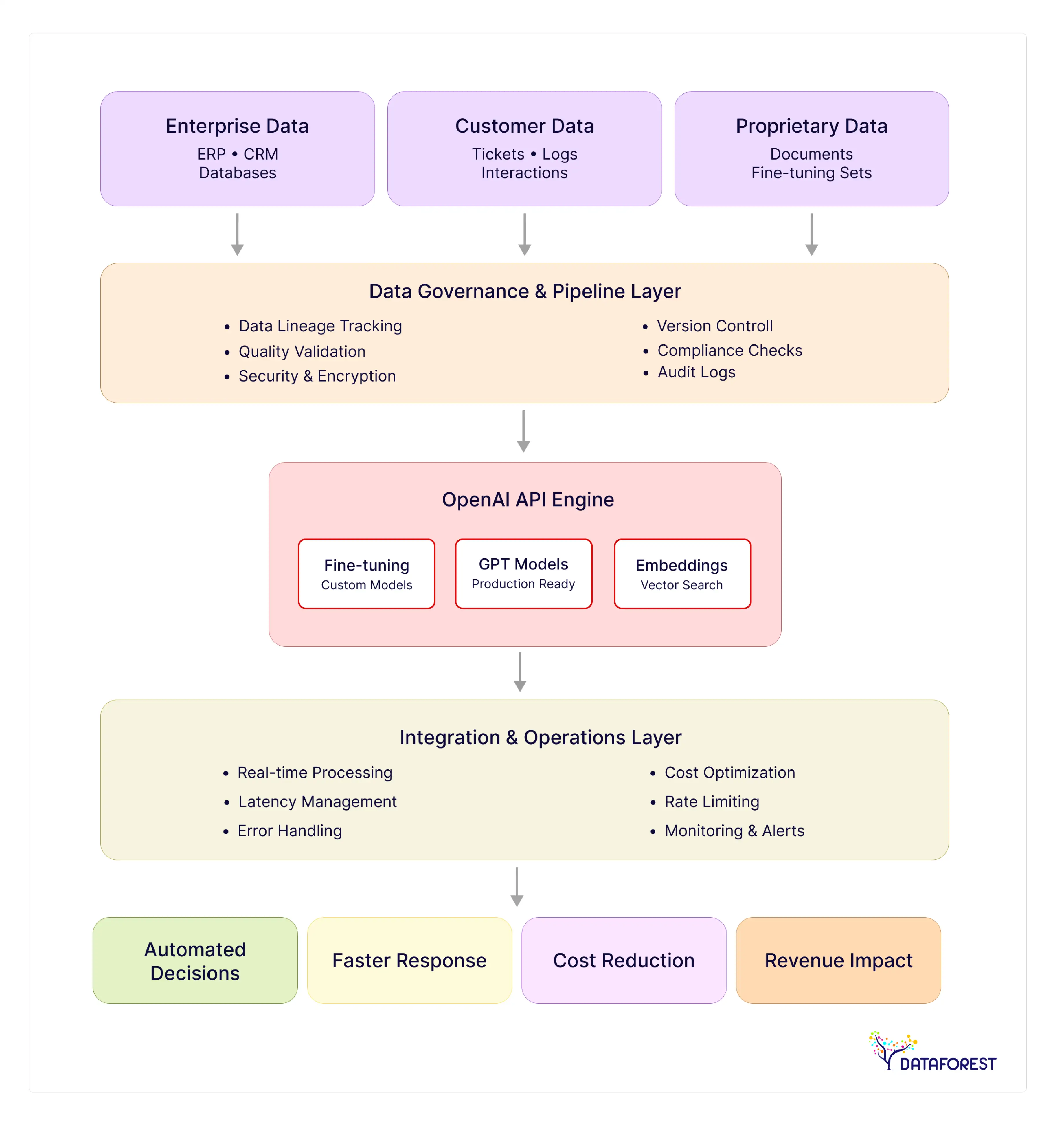 OpenAI API for Enterprise Process