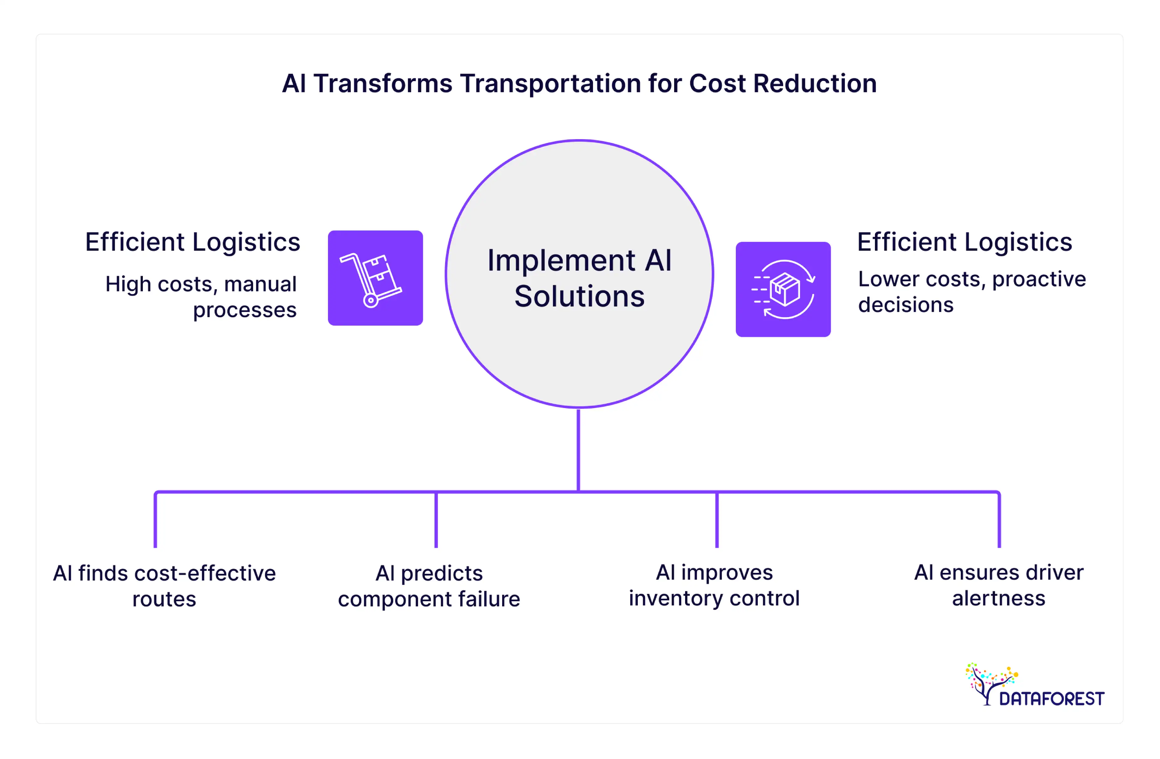 AI in Transportation for Cost Reduction