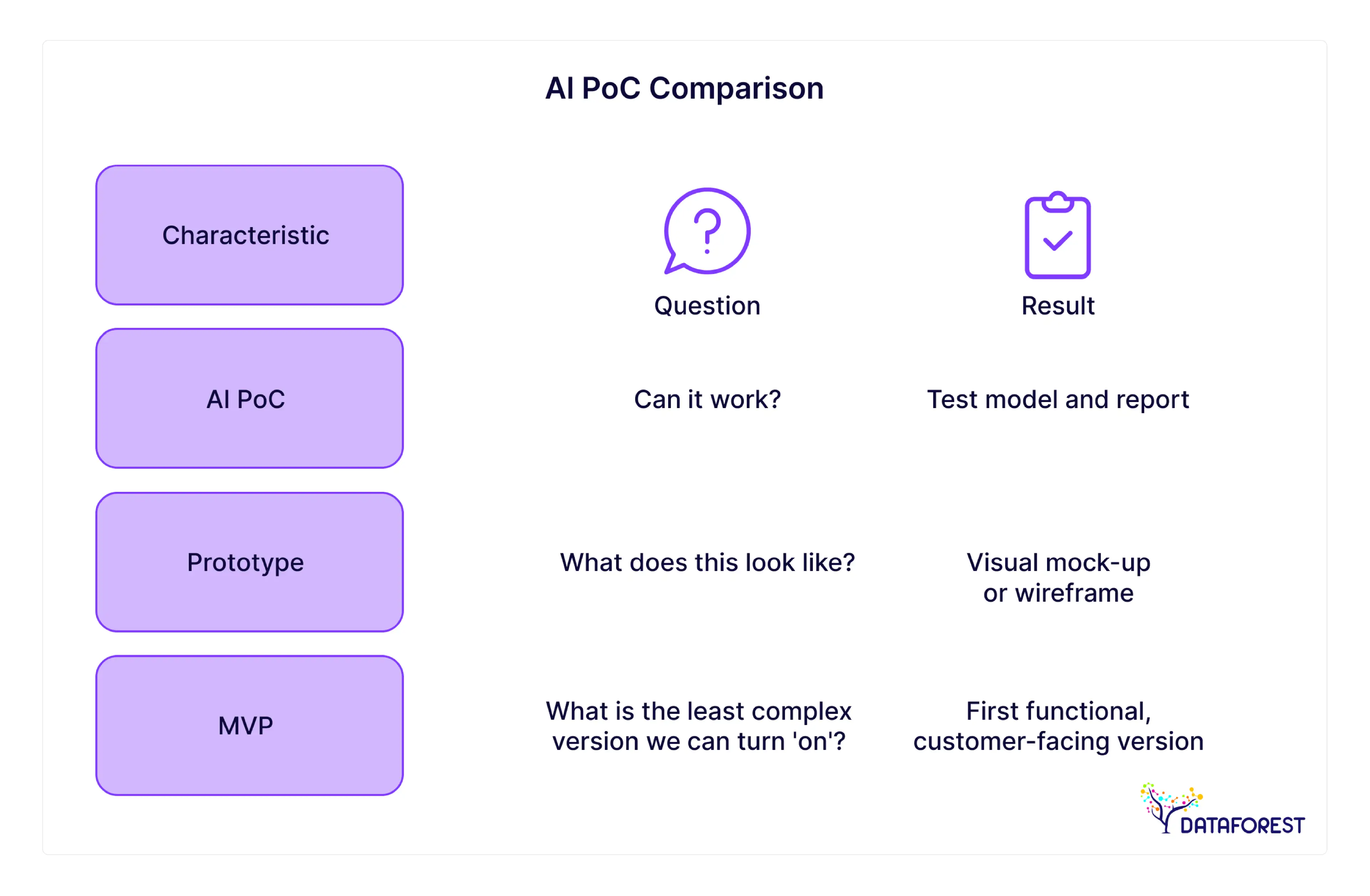 AI PoC Comparison