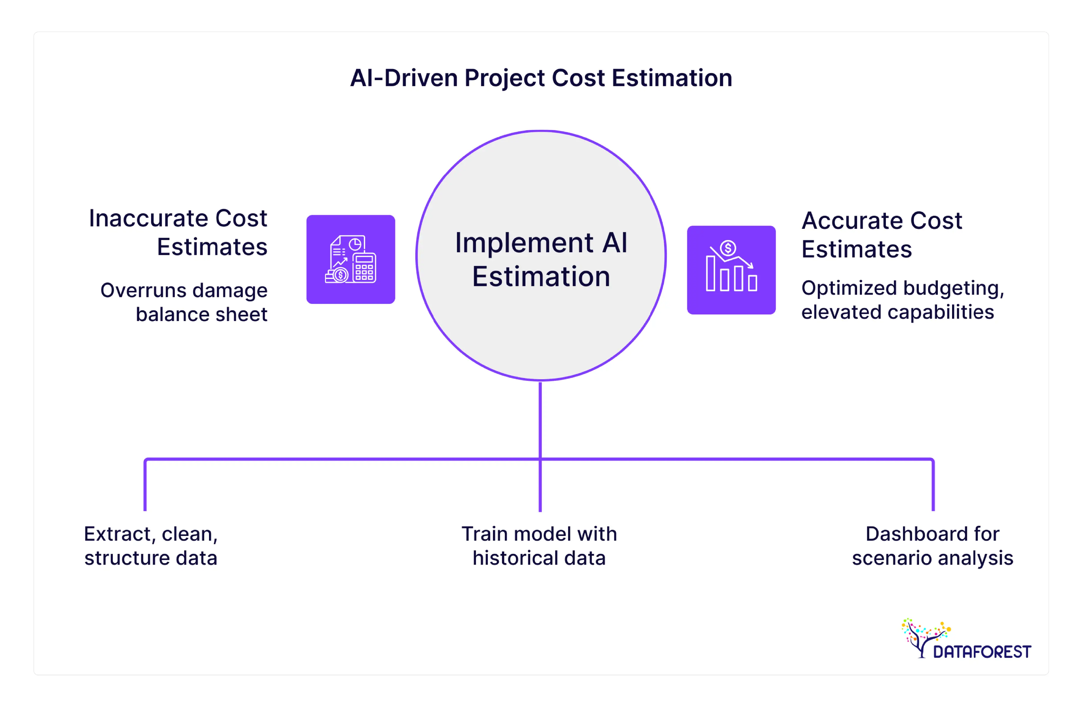 AI-Driven Project Cost Estimation