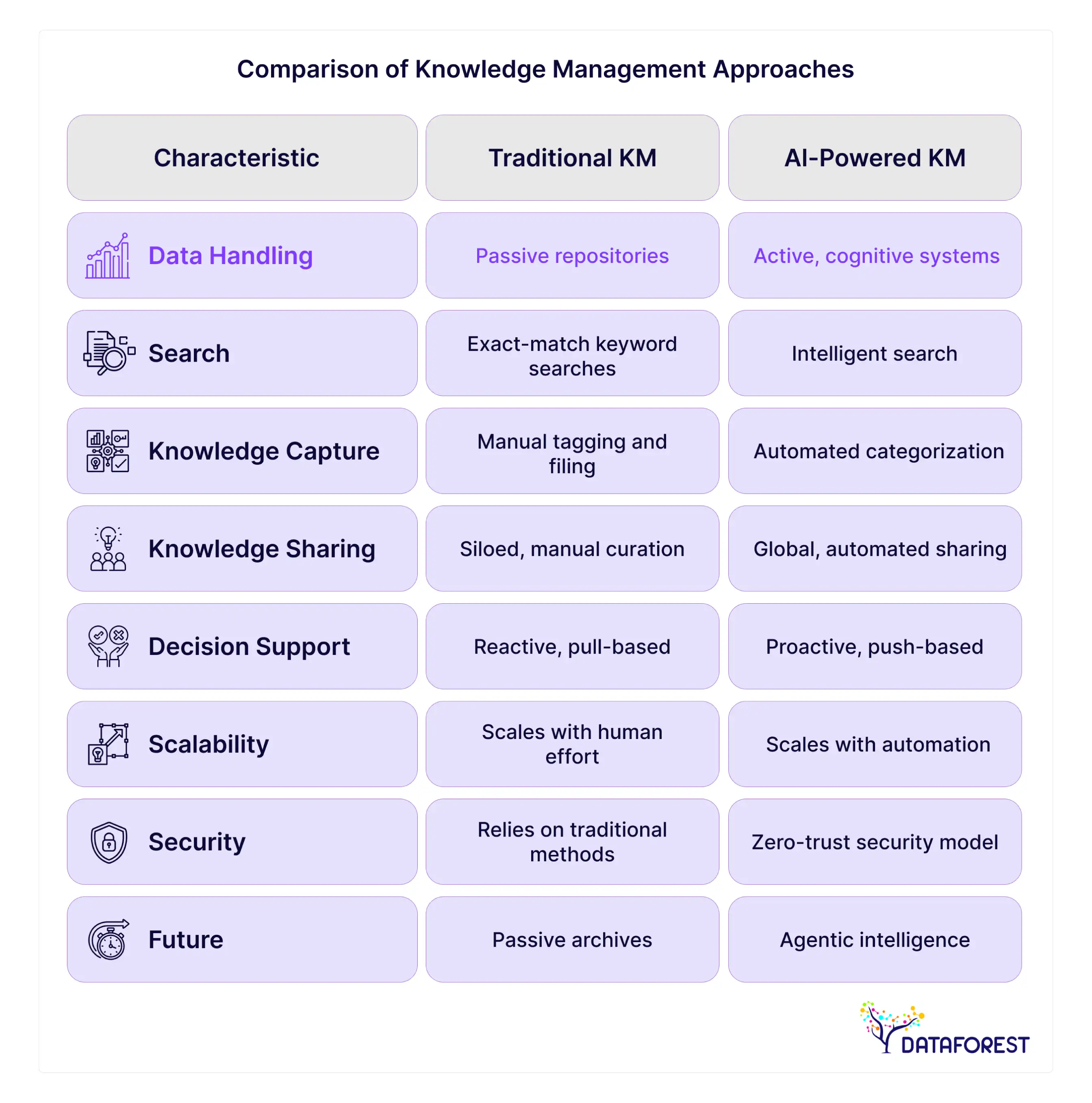 Comparison of Knowledge Management Approaches