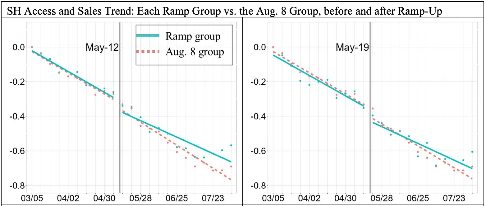 Dependent and independent variables