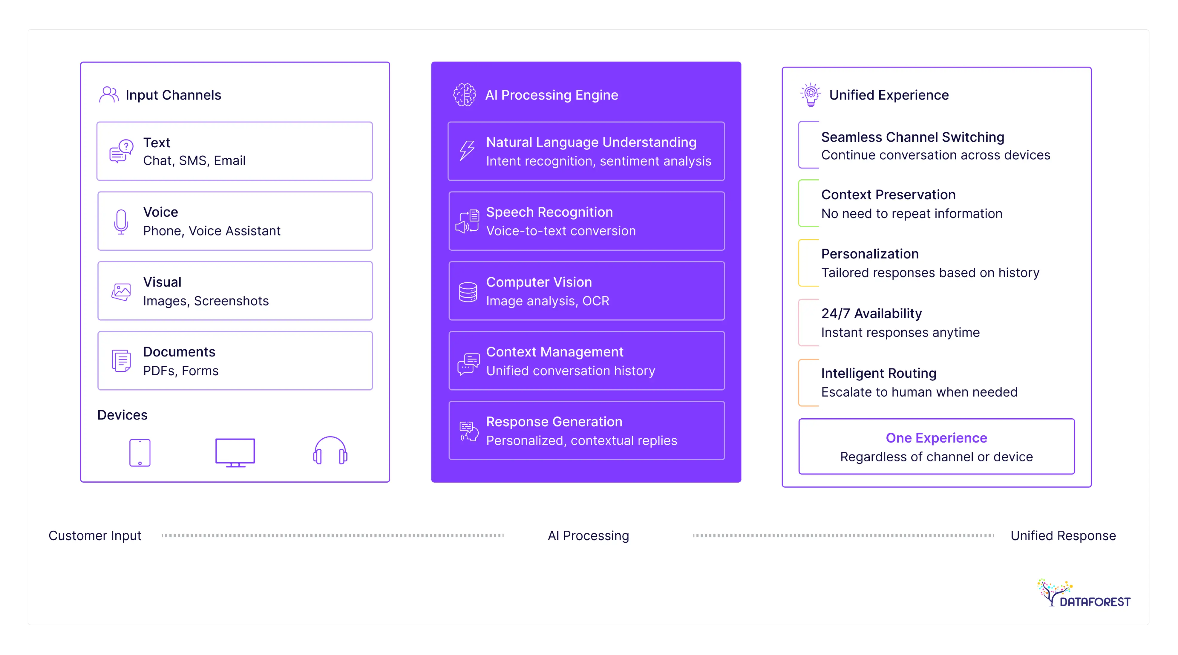 Multimodal Conversational AI for Unified Customer Experience