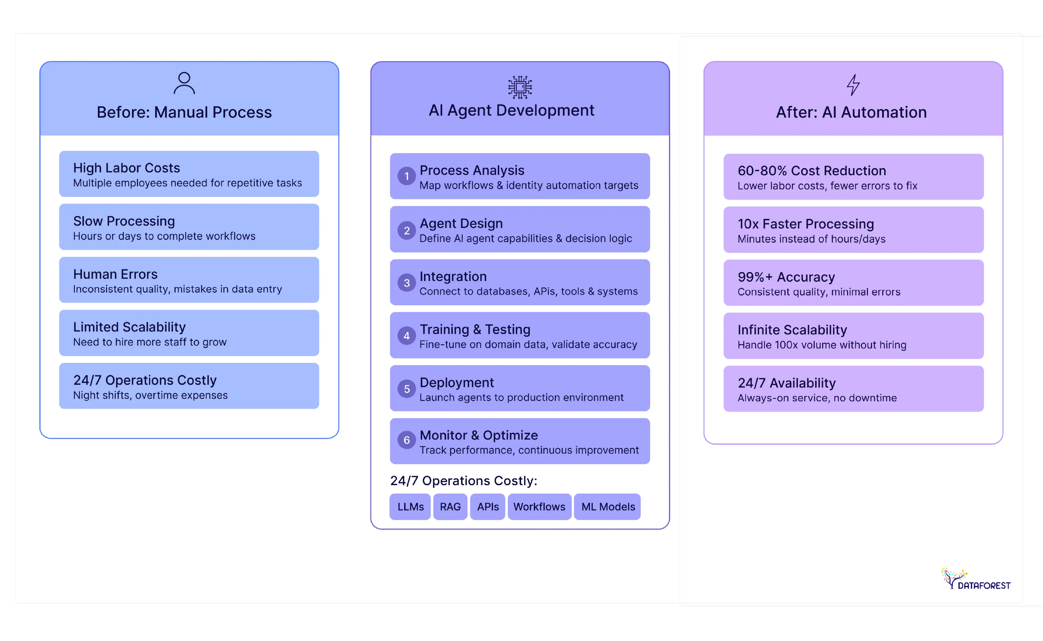 How AI agent developers automate complex work processes and reduce costs