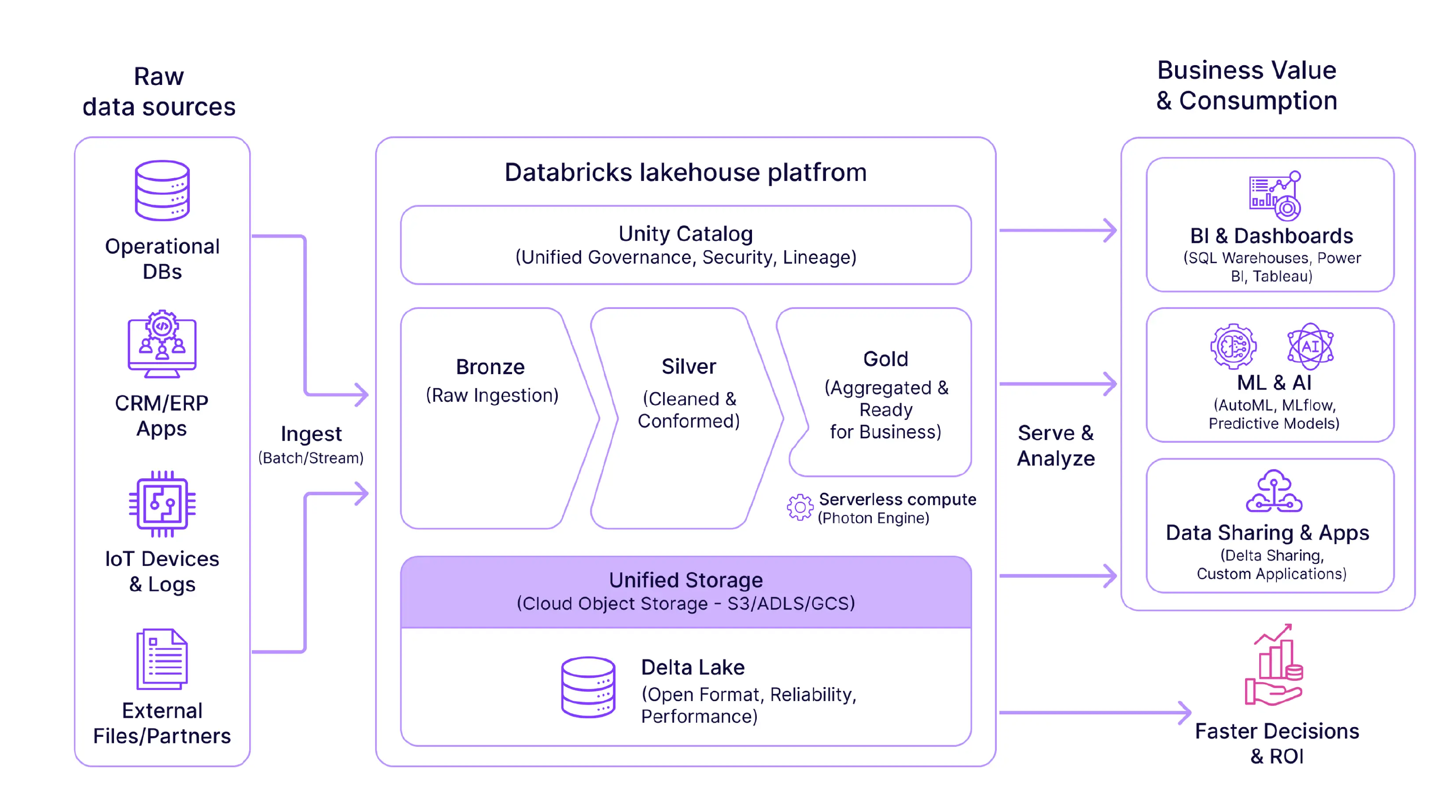 Databricks Lakehouse architecture for business