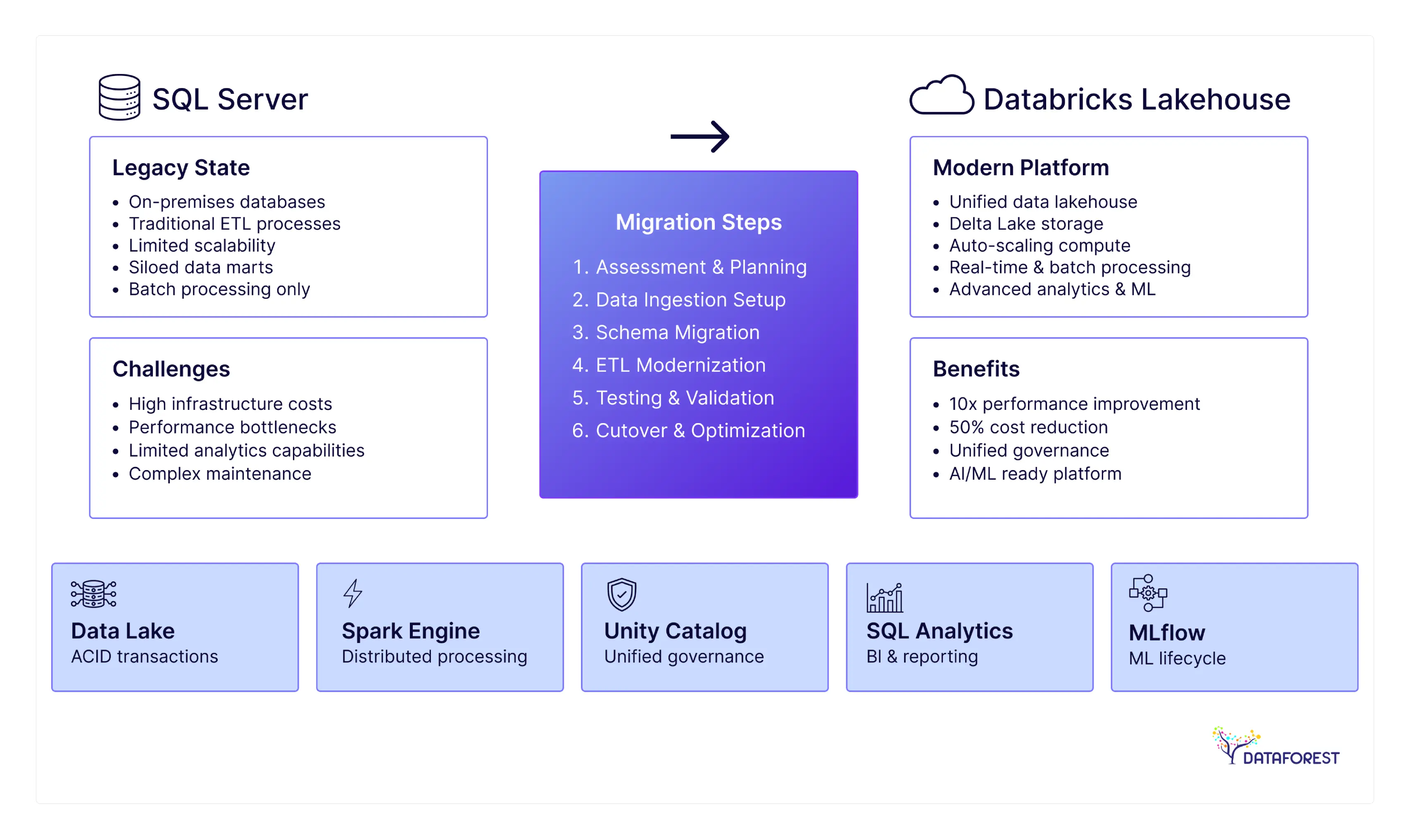 SQL Server to Databricks Migration