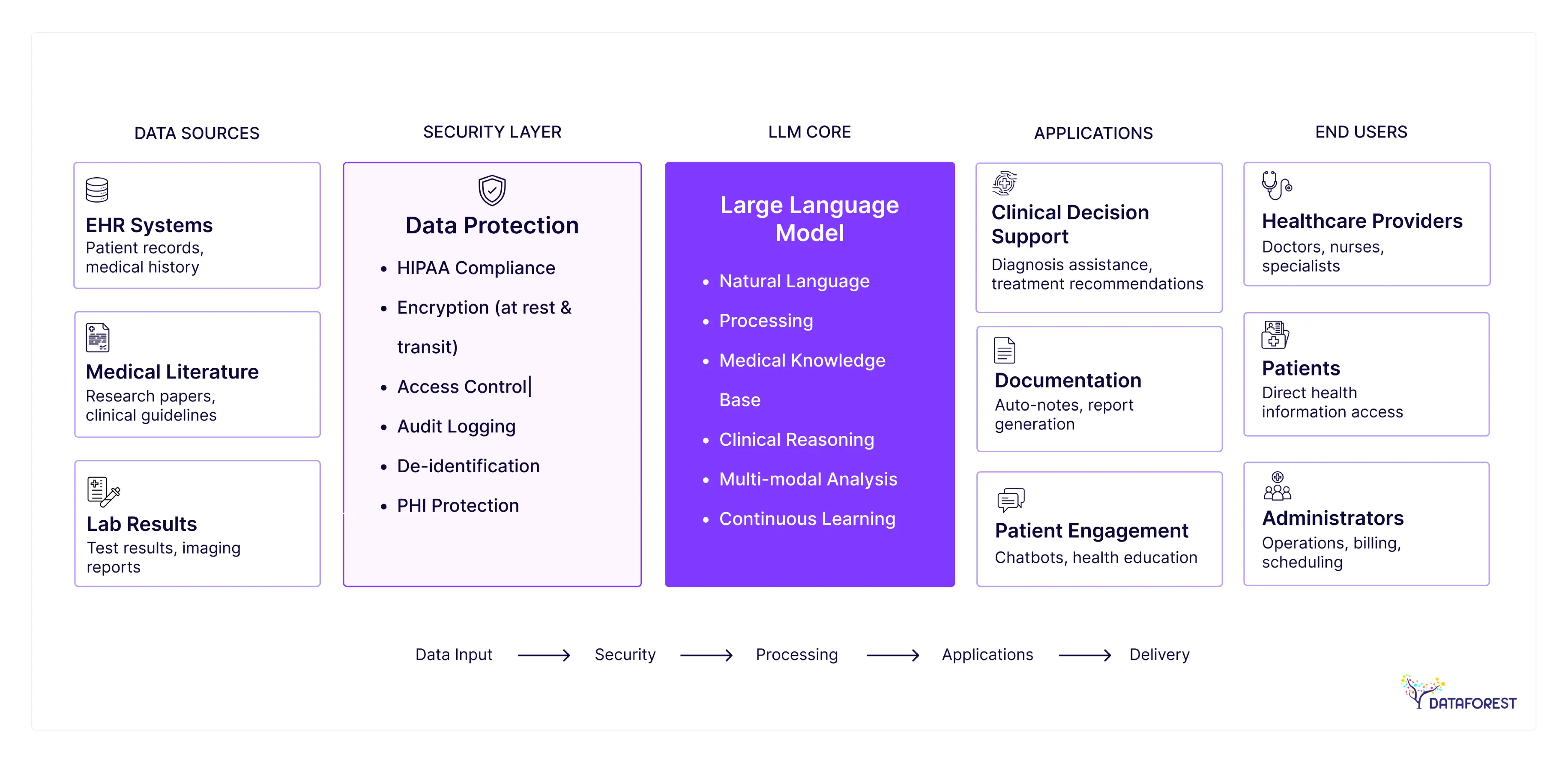 LLM Integration in Healthcare