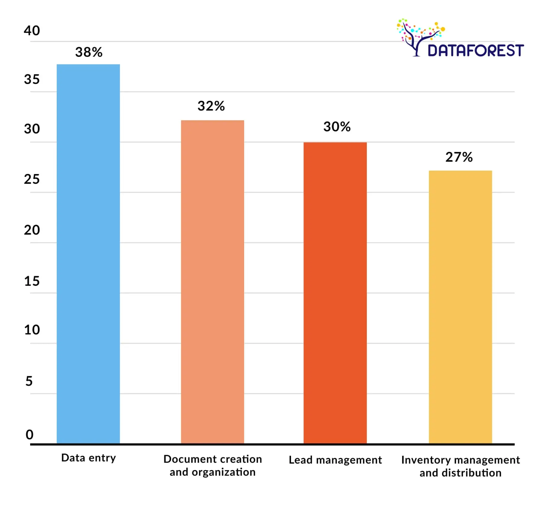 Most Commonly Automated Tasks