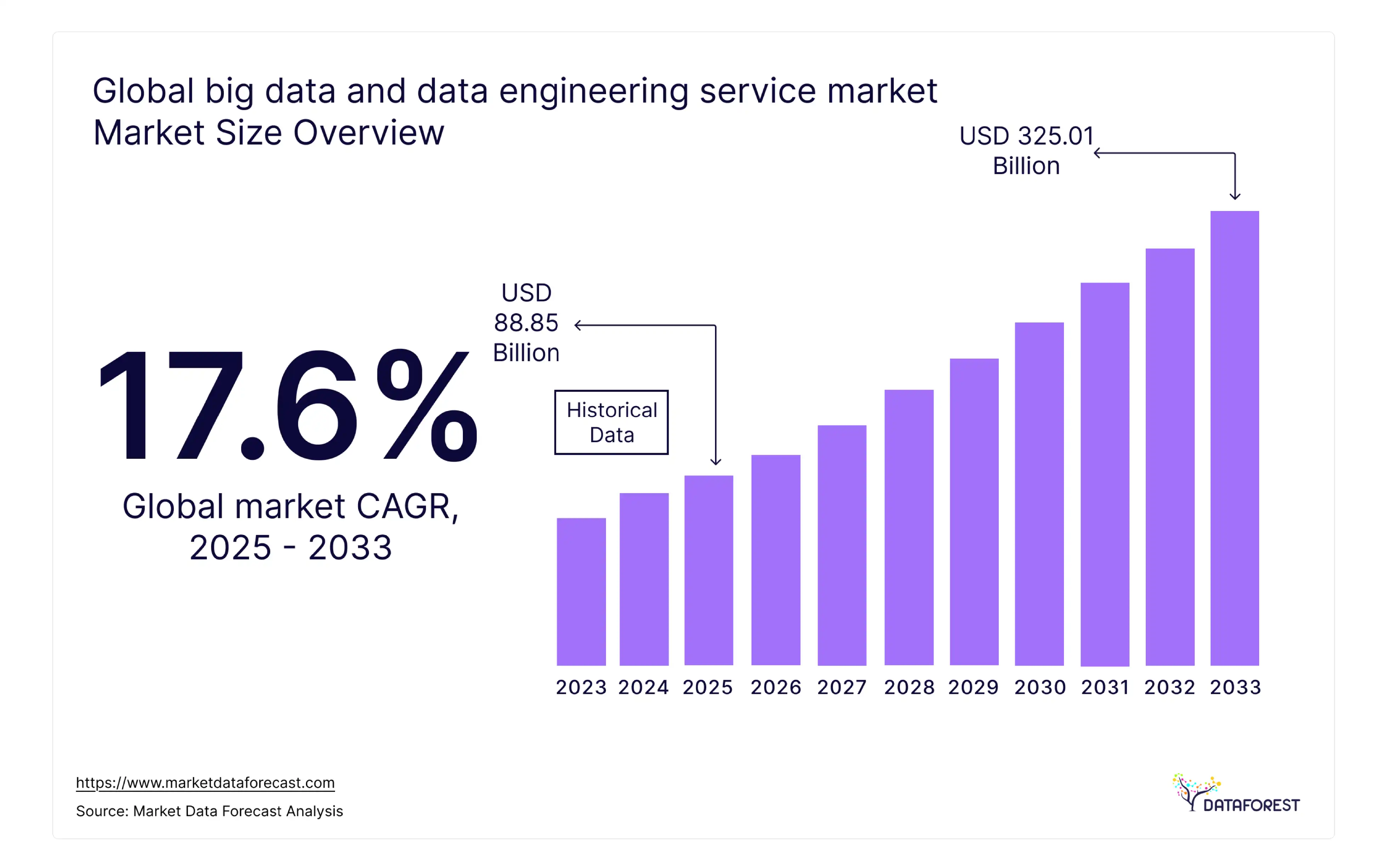 Big Data and Data Engineering Services Market Size, 2033