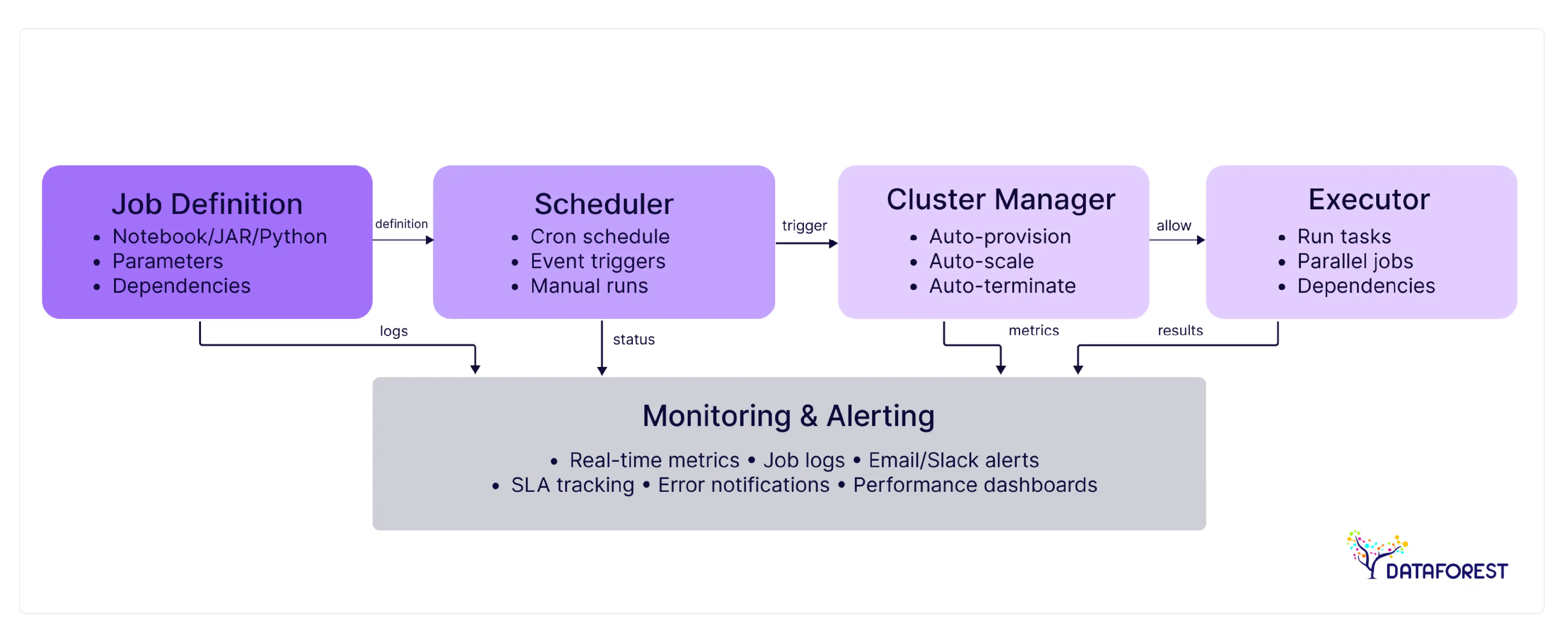 Databricks Jobs Architecture Flow