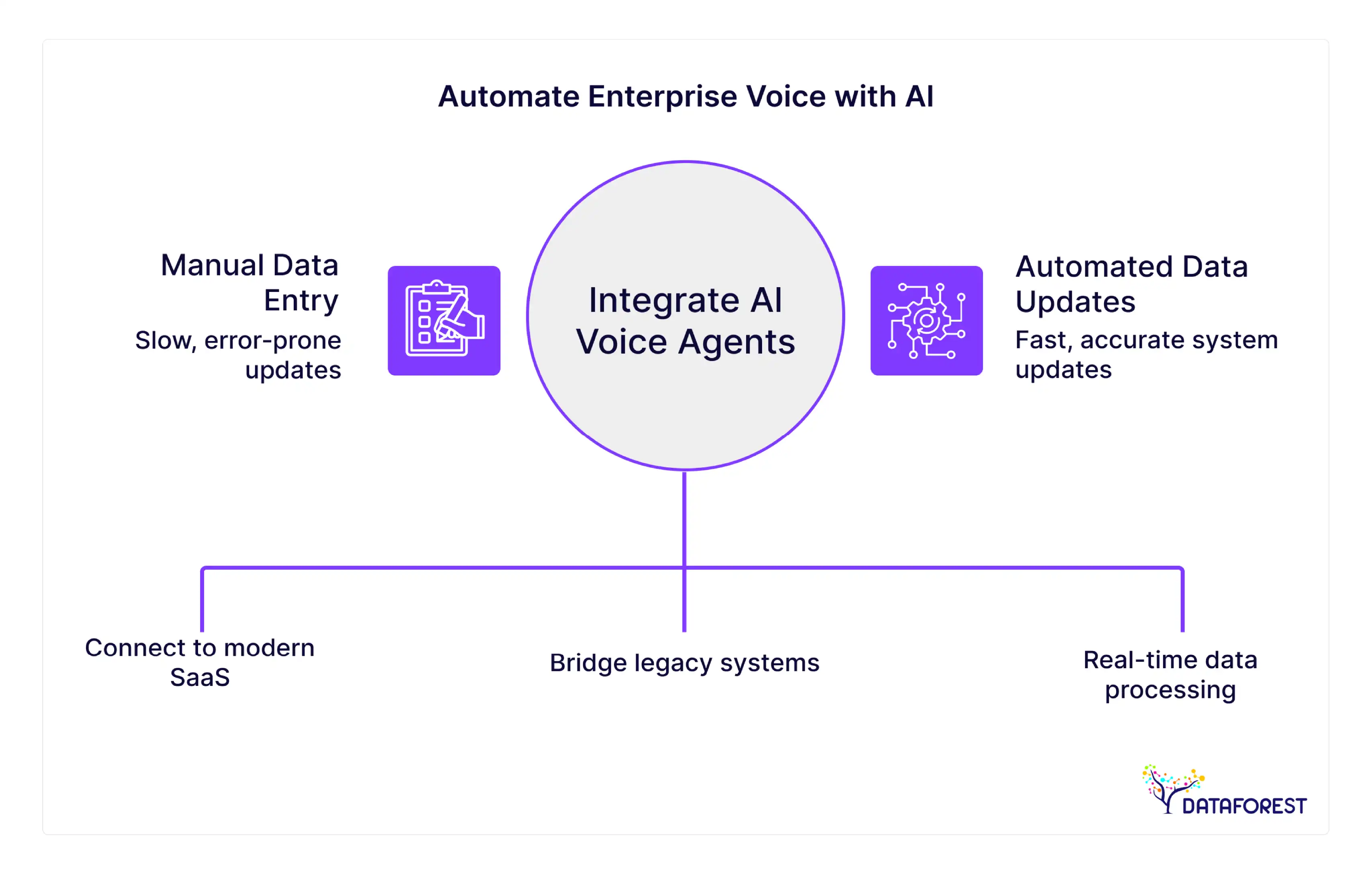 Automate Enterprise Voice with AI