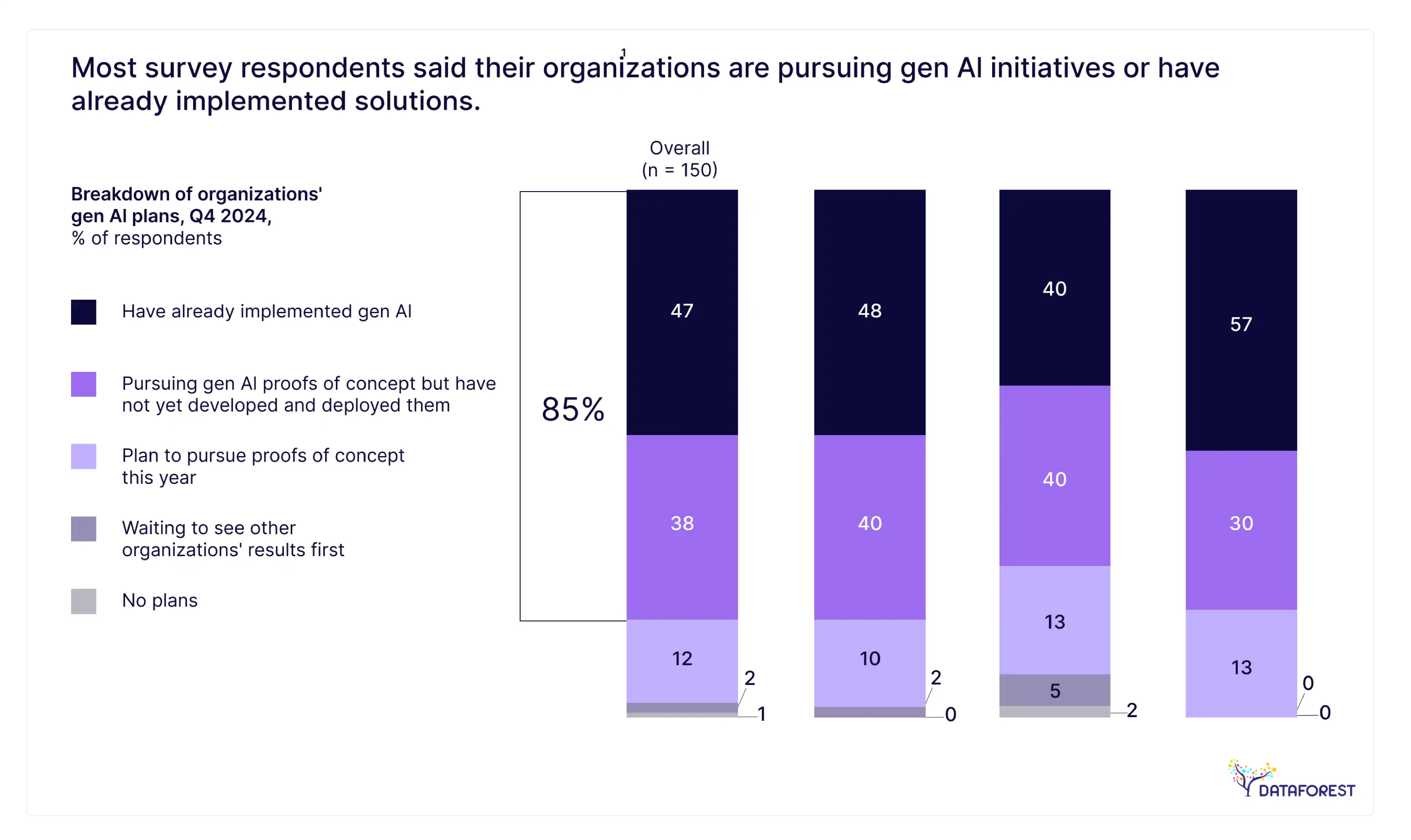“The healthcare sector has been integrating generative AI to enhance operations and engage stakeholders, with many advancing to full-scale implementation.”