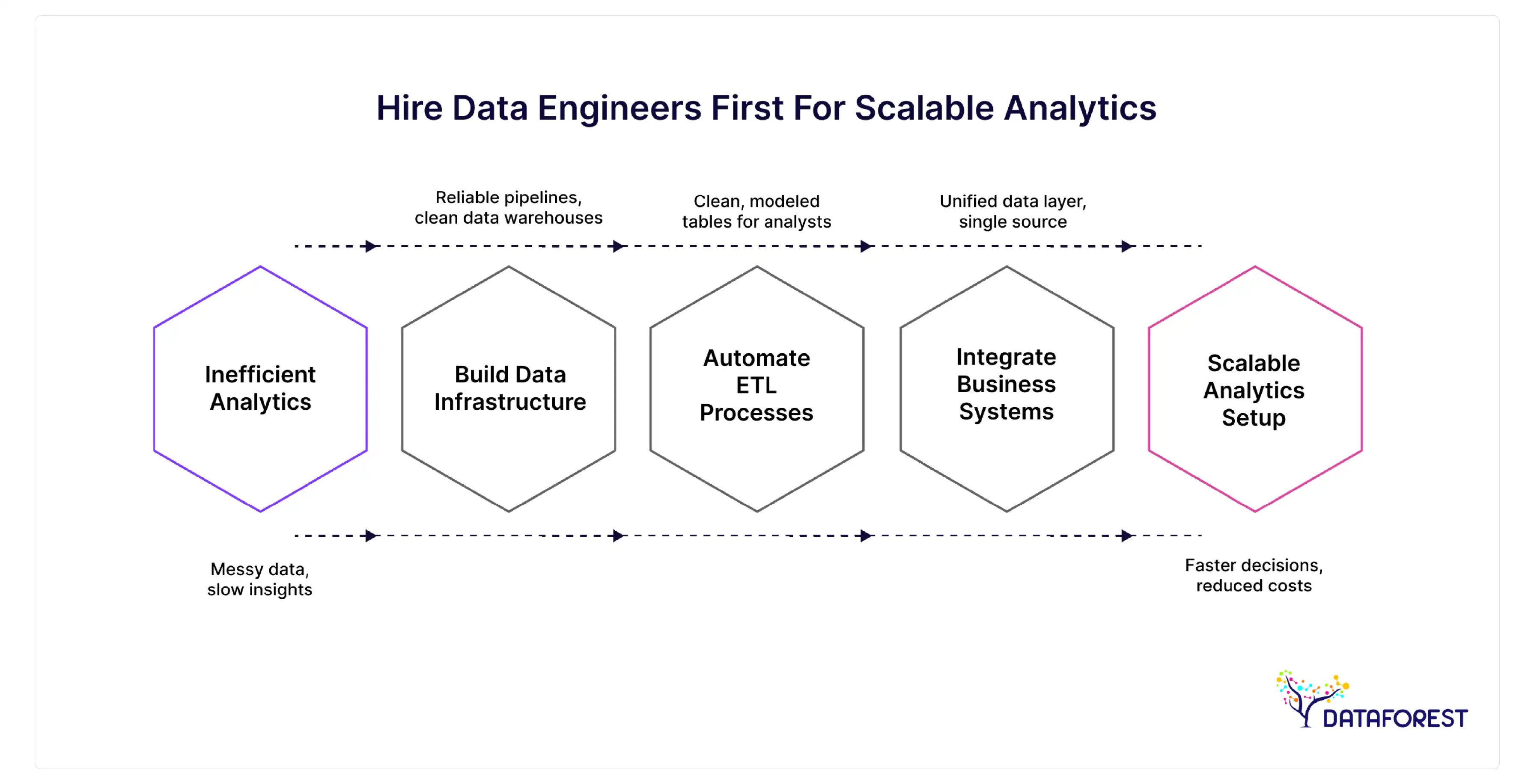 Hire Data Engineers First for Scalable Analytics