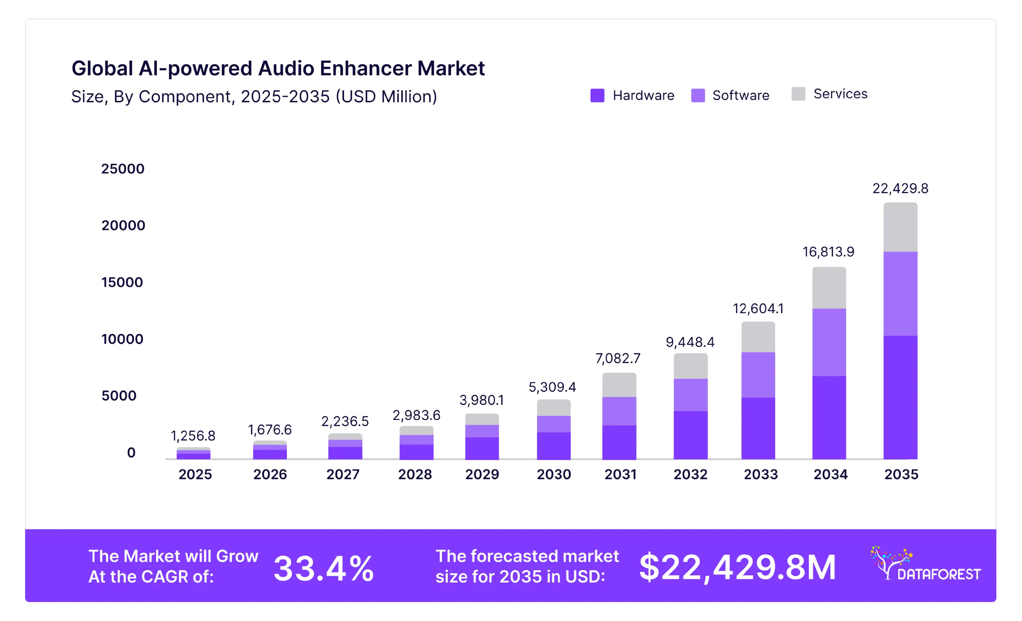 AI-Powered Audio Enhancer Market Size
