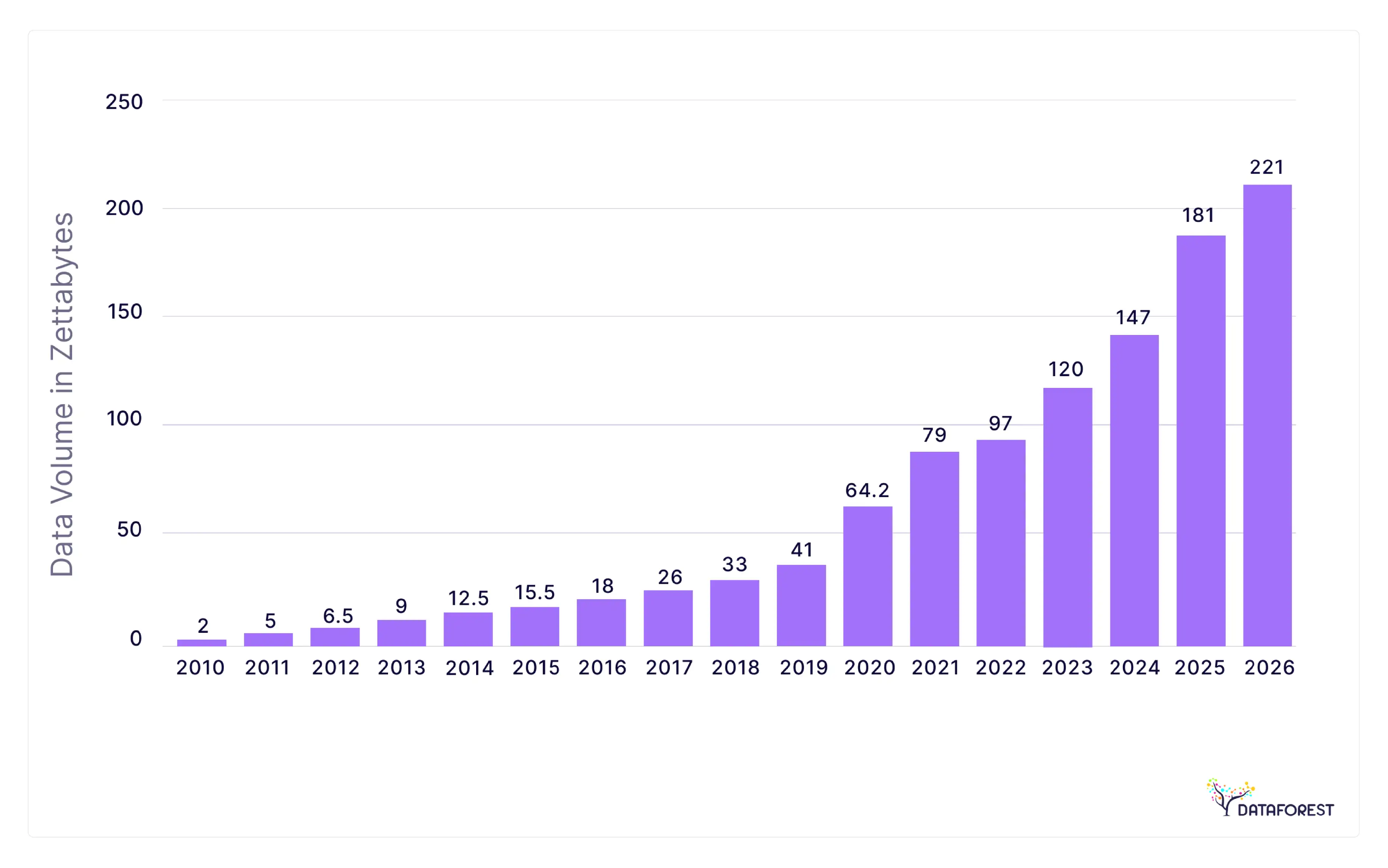 Global data volume growth