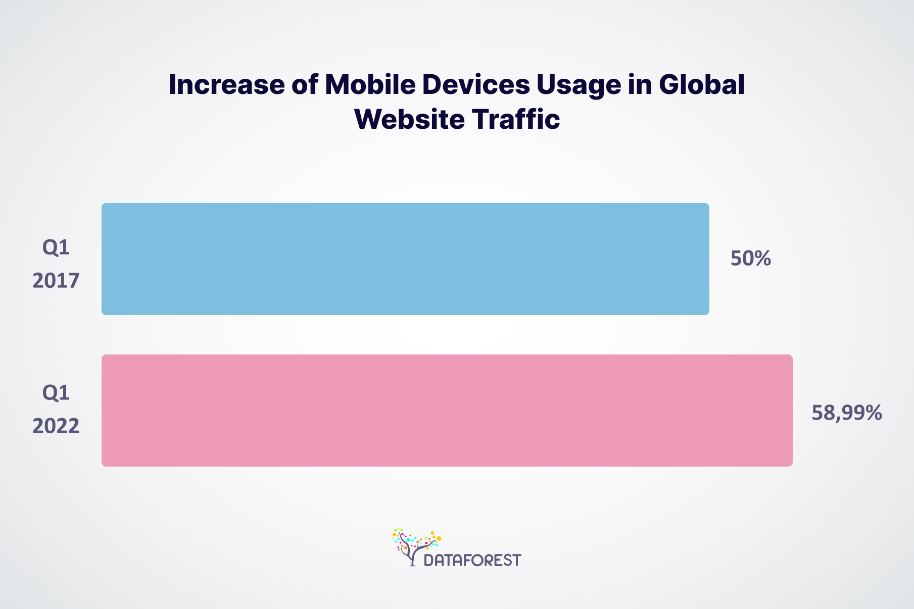 Statista - Share of Global Mobile Website Traffic