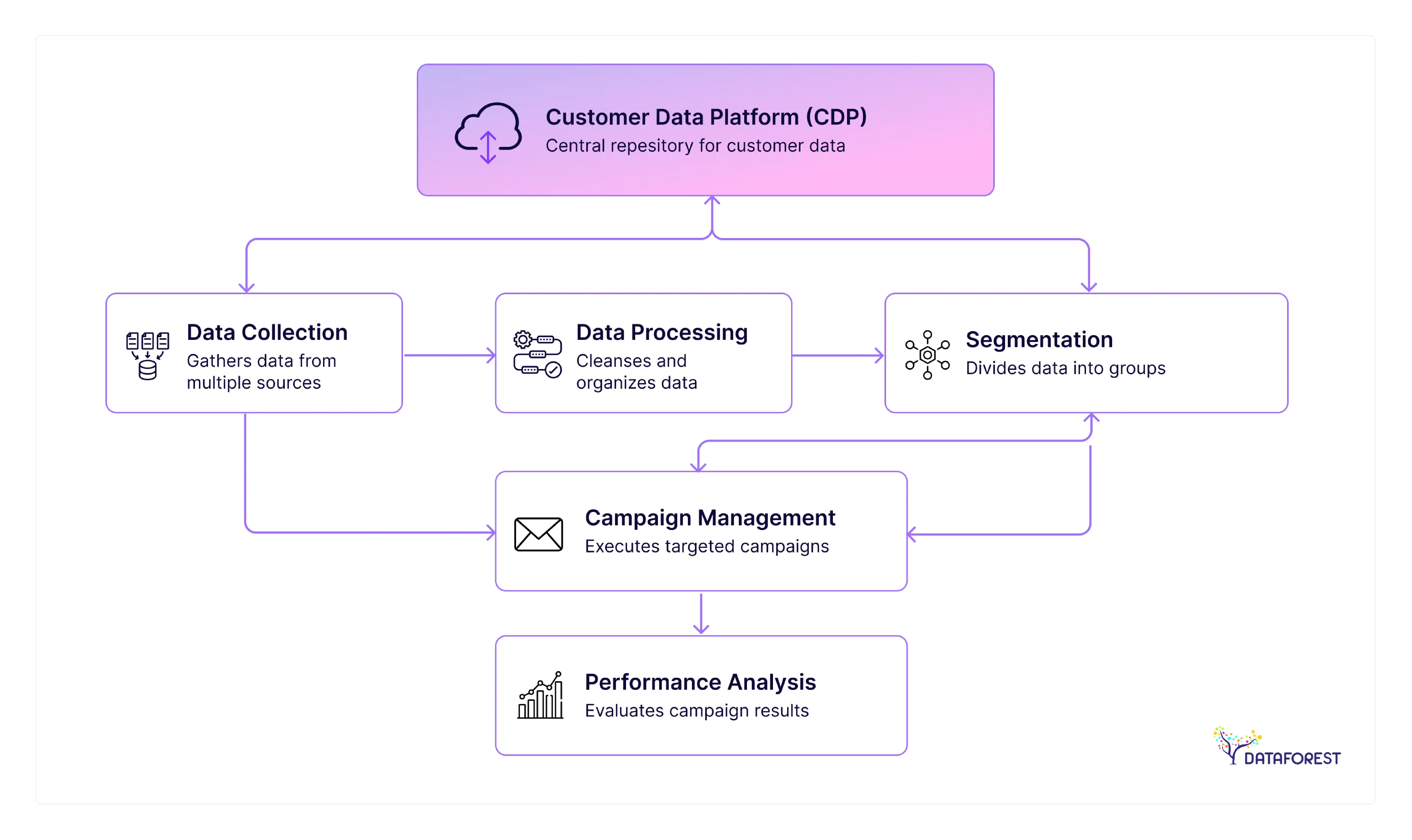 How CDP Marketing Automation works in a business context 