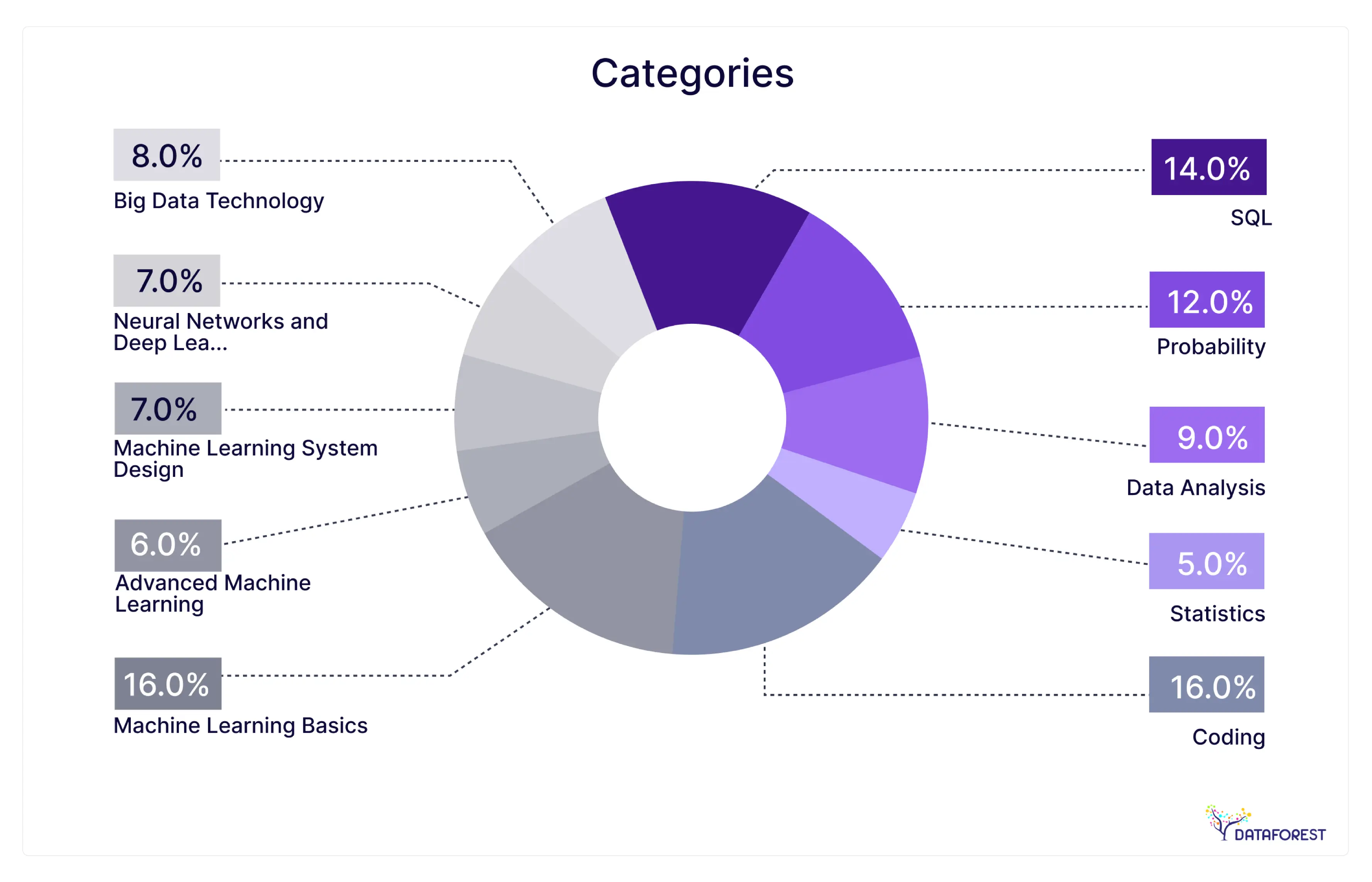 Breaking down data science interview questions by category
