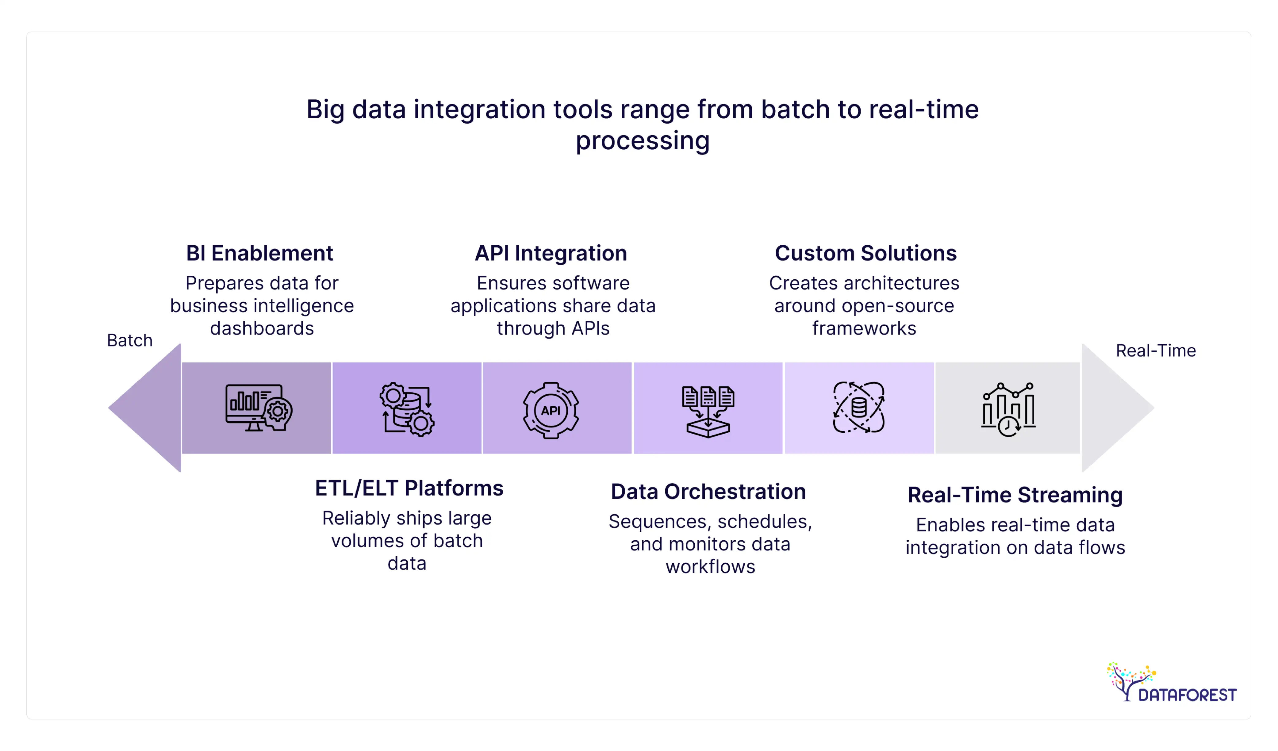 Main Types of Big Data Integration Tools