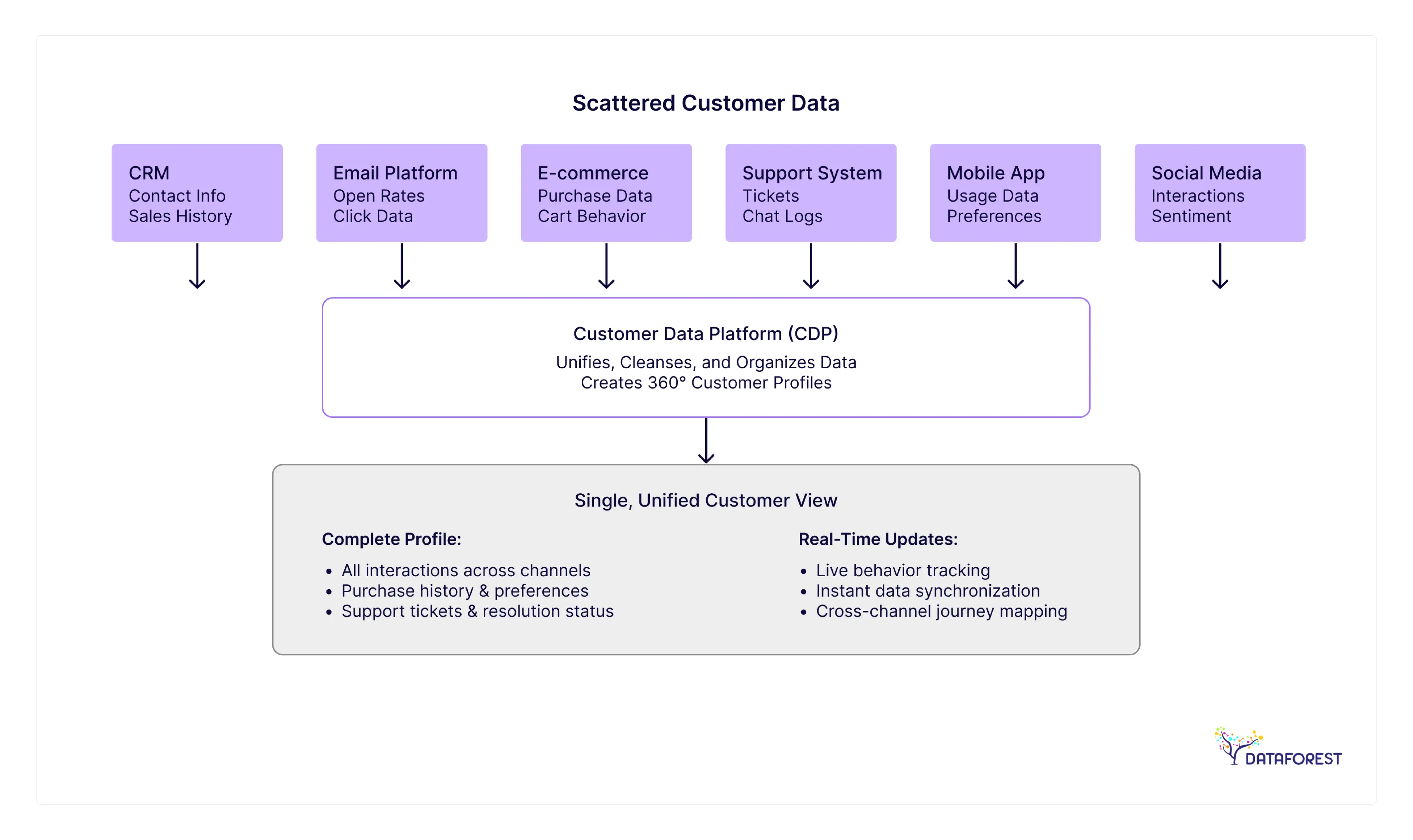 CDP creates one unified view from scattered systems