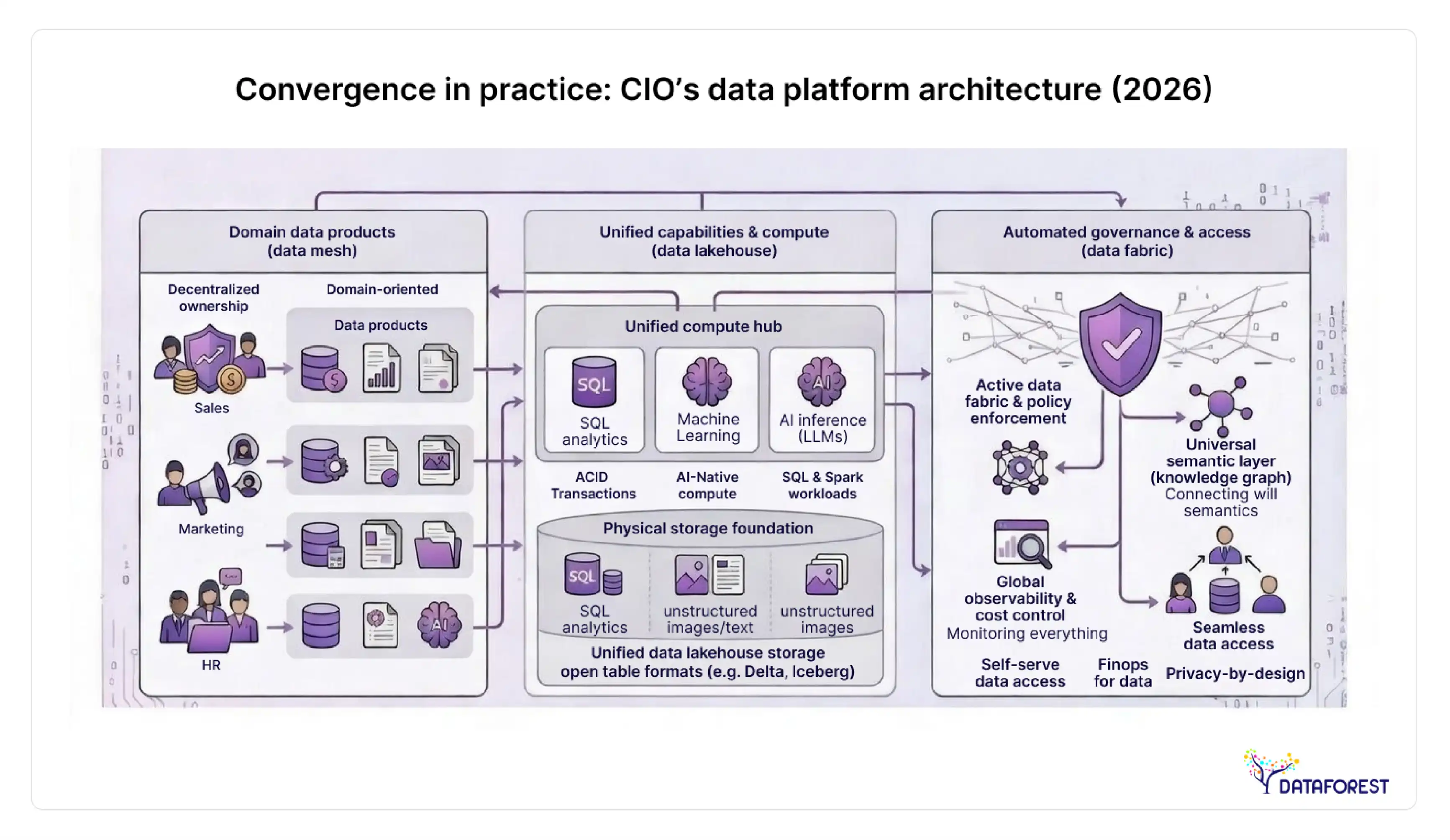 Convergence in practice