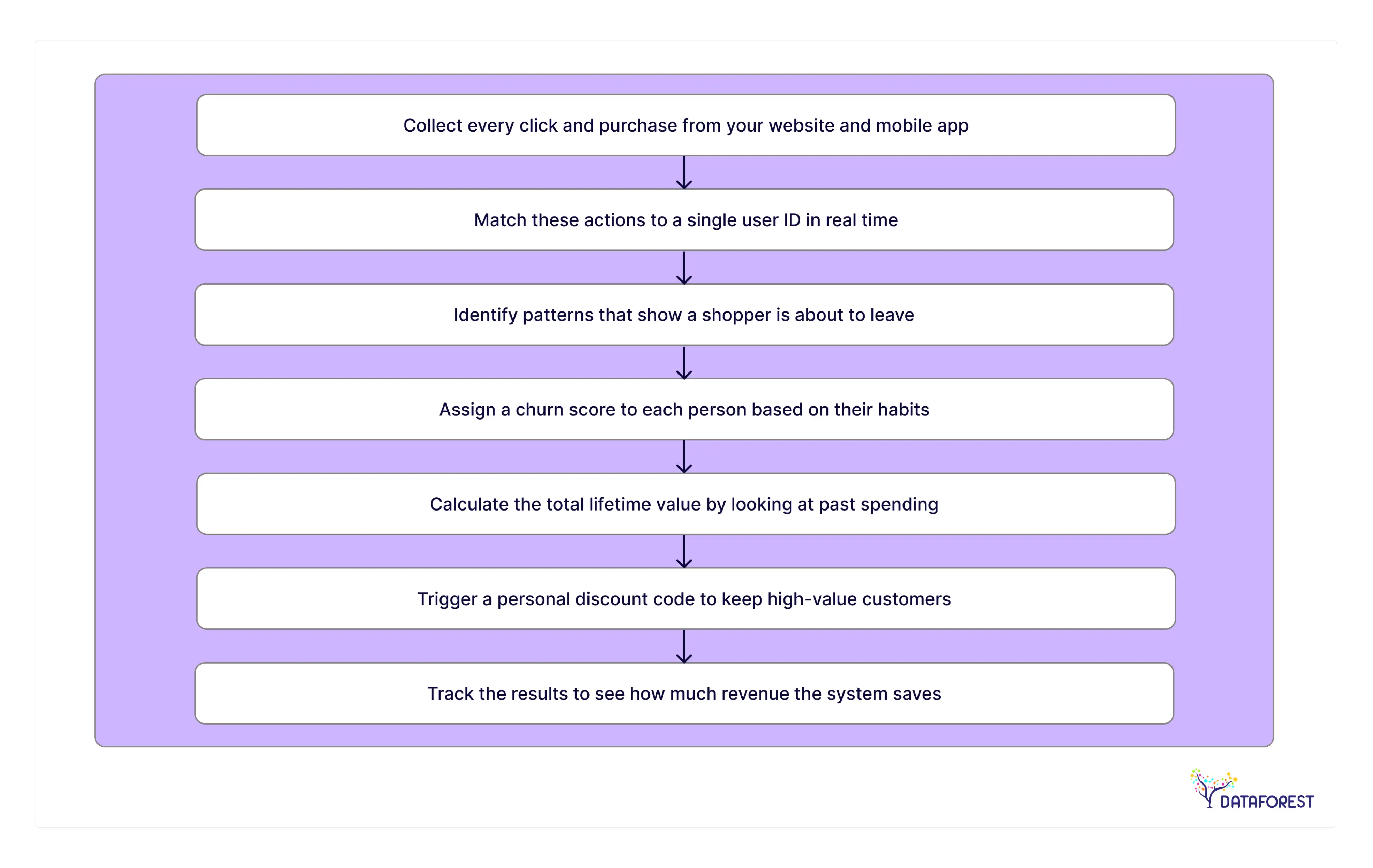 Using data to keep your best customers