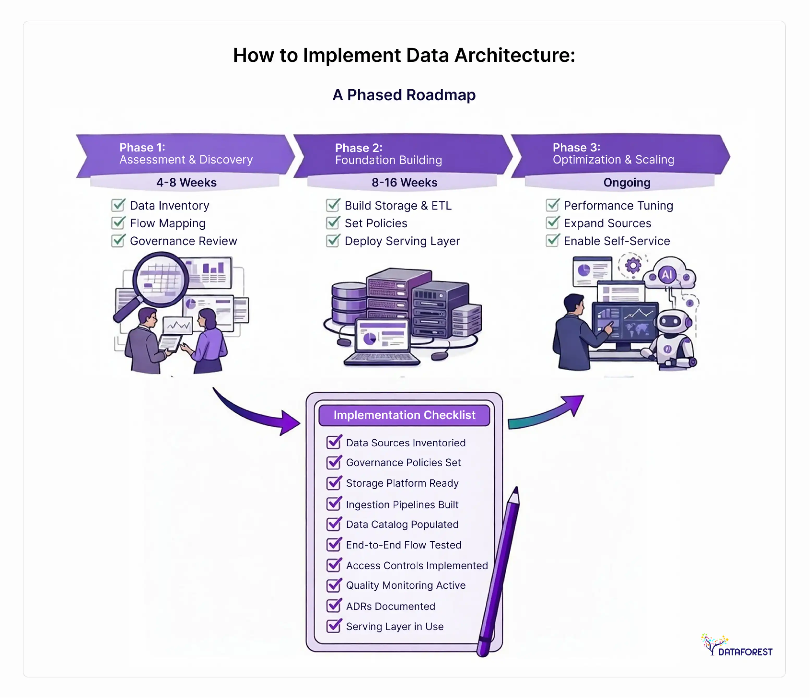 How to Implement Data Architecture