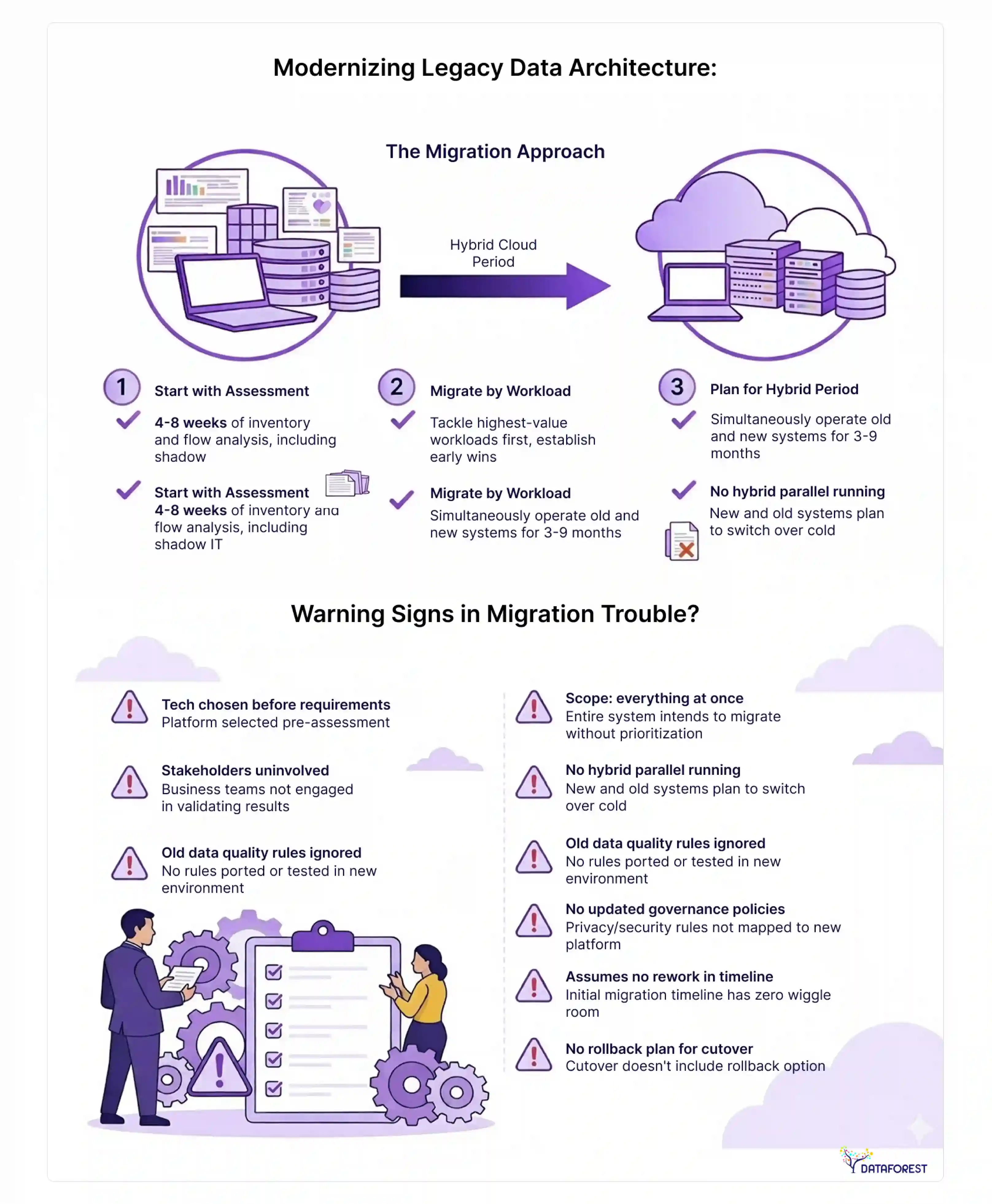 Data architecture vs related disciplines