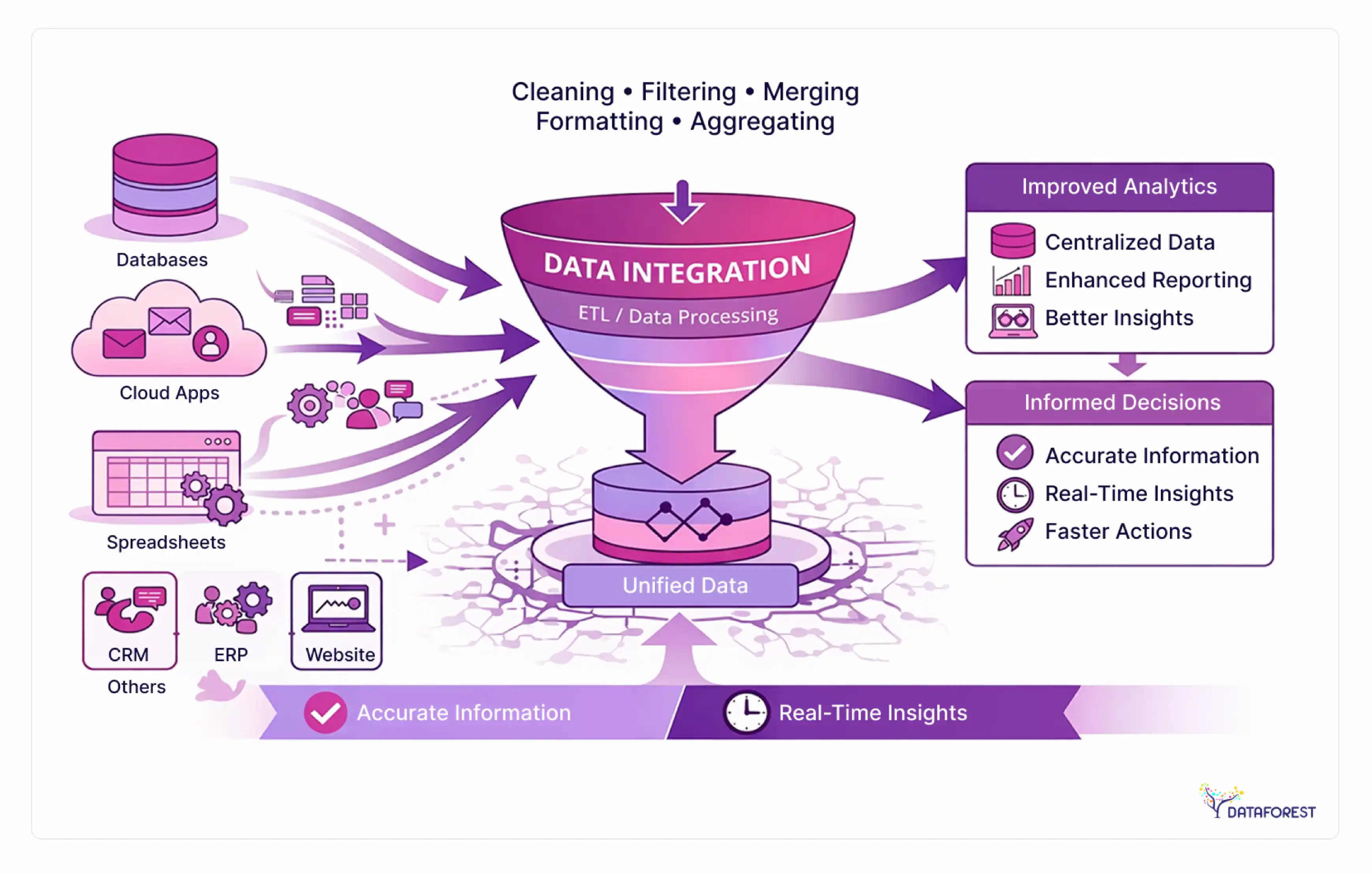 From Data Silos to Decisions