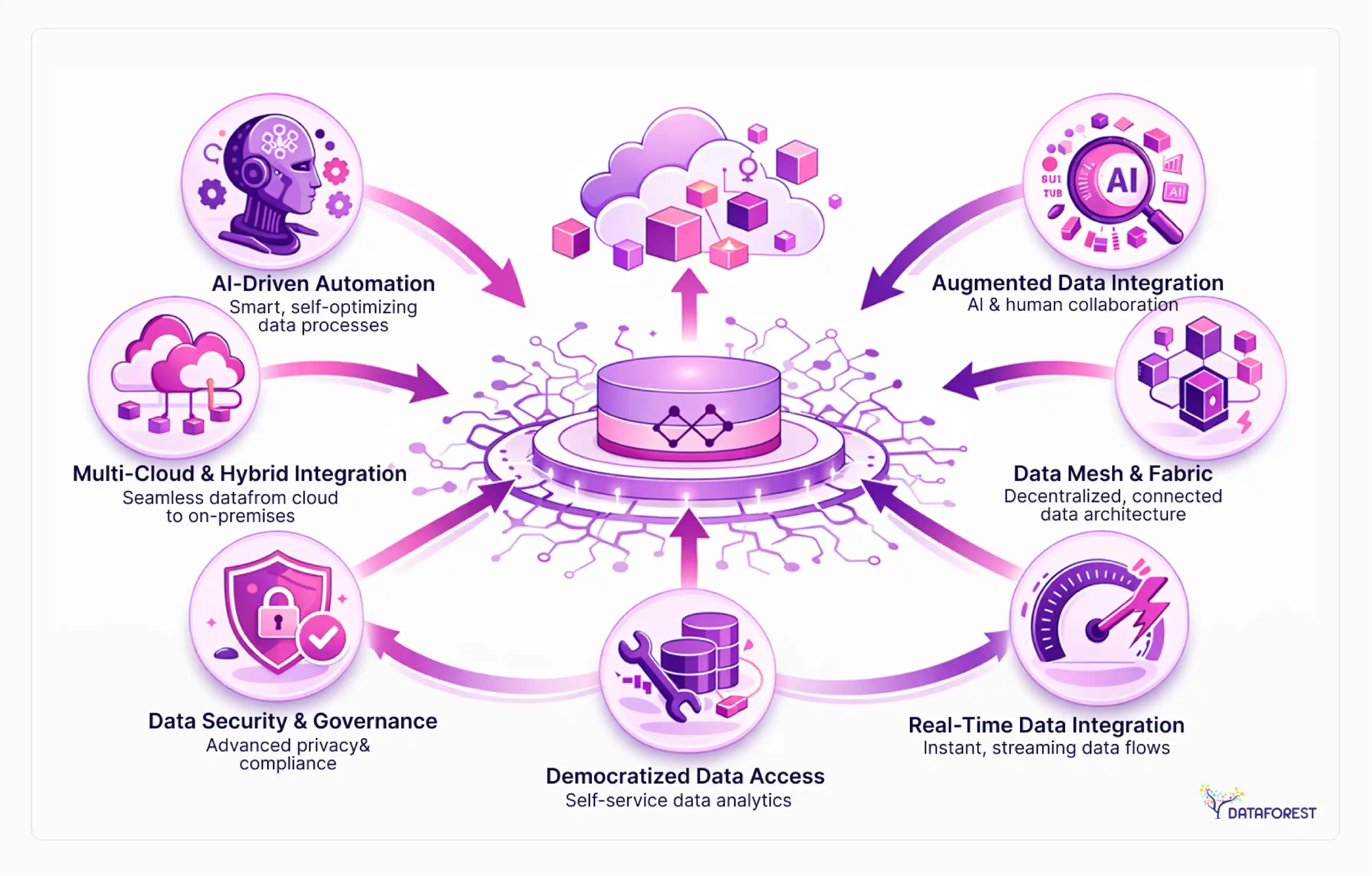 How Is Enterprise Data Integration Evolving in 2026?