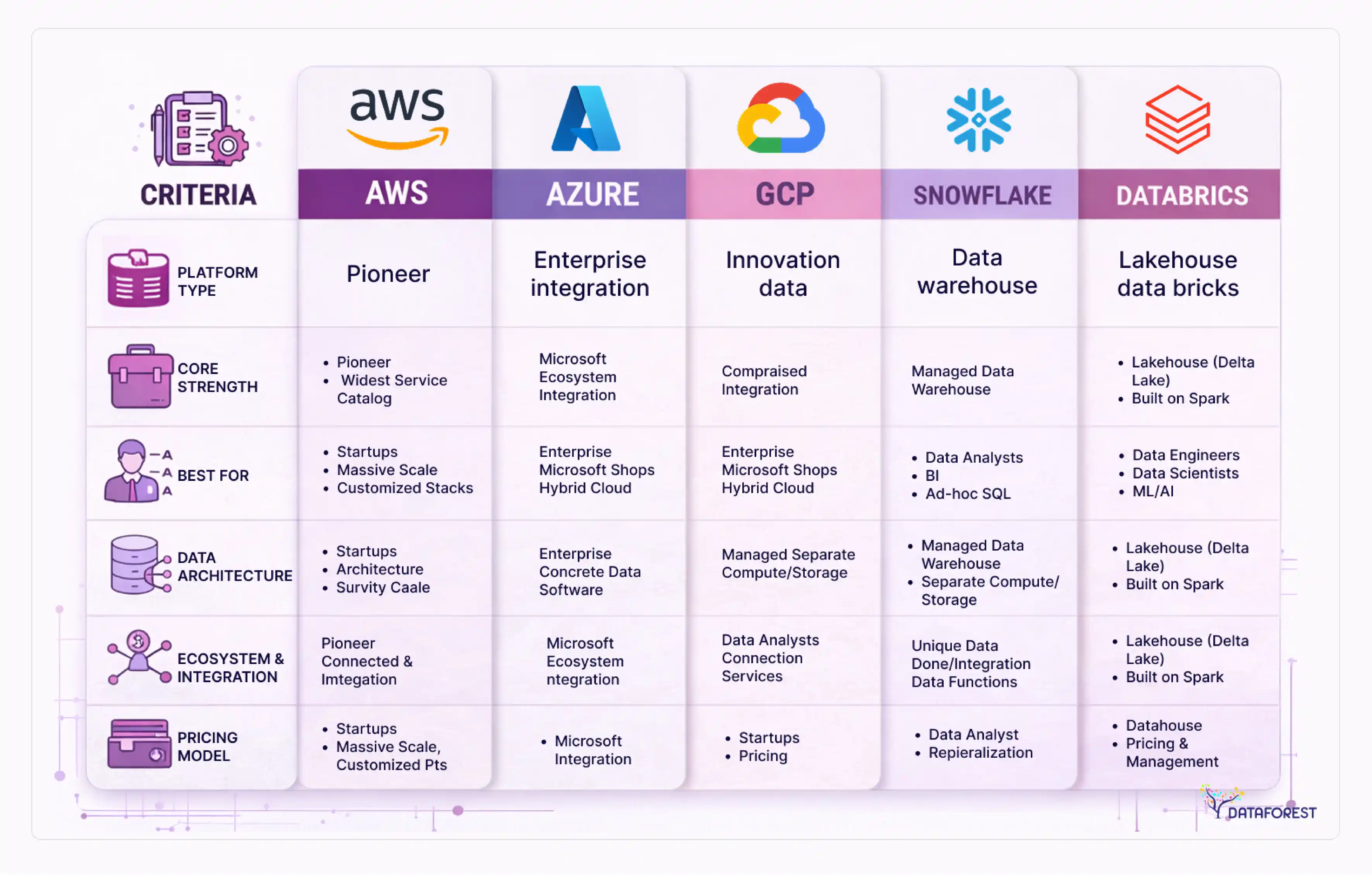Cloud Platform Selection Table