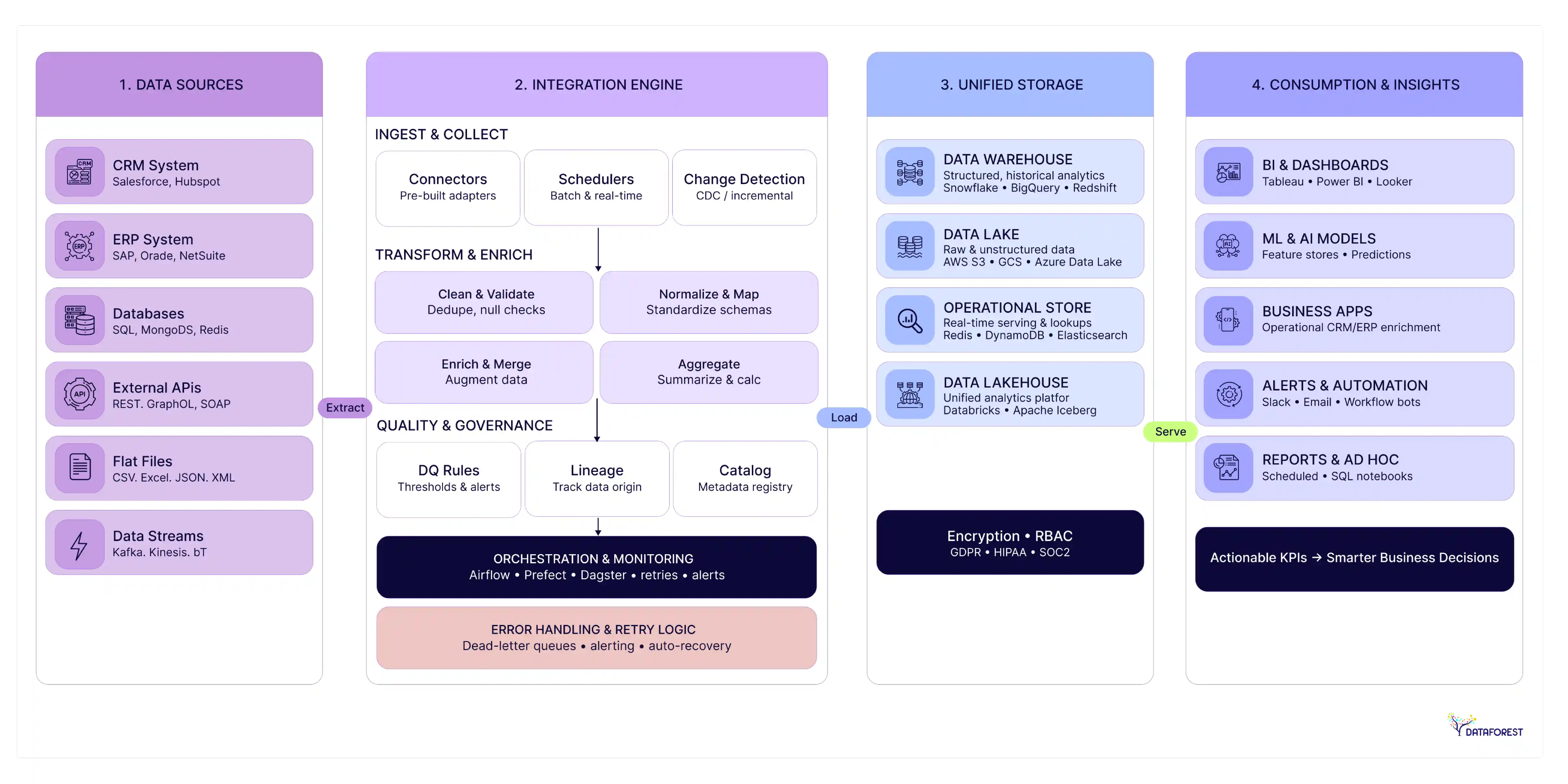 Automated data integration works across four main stages