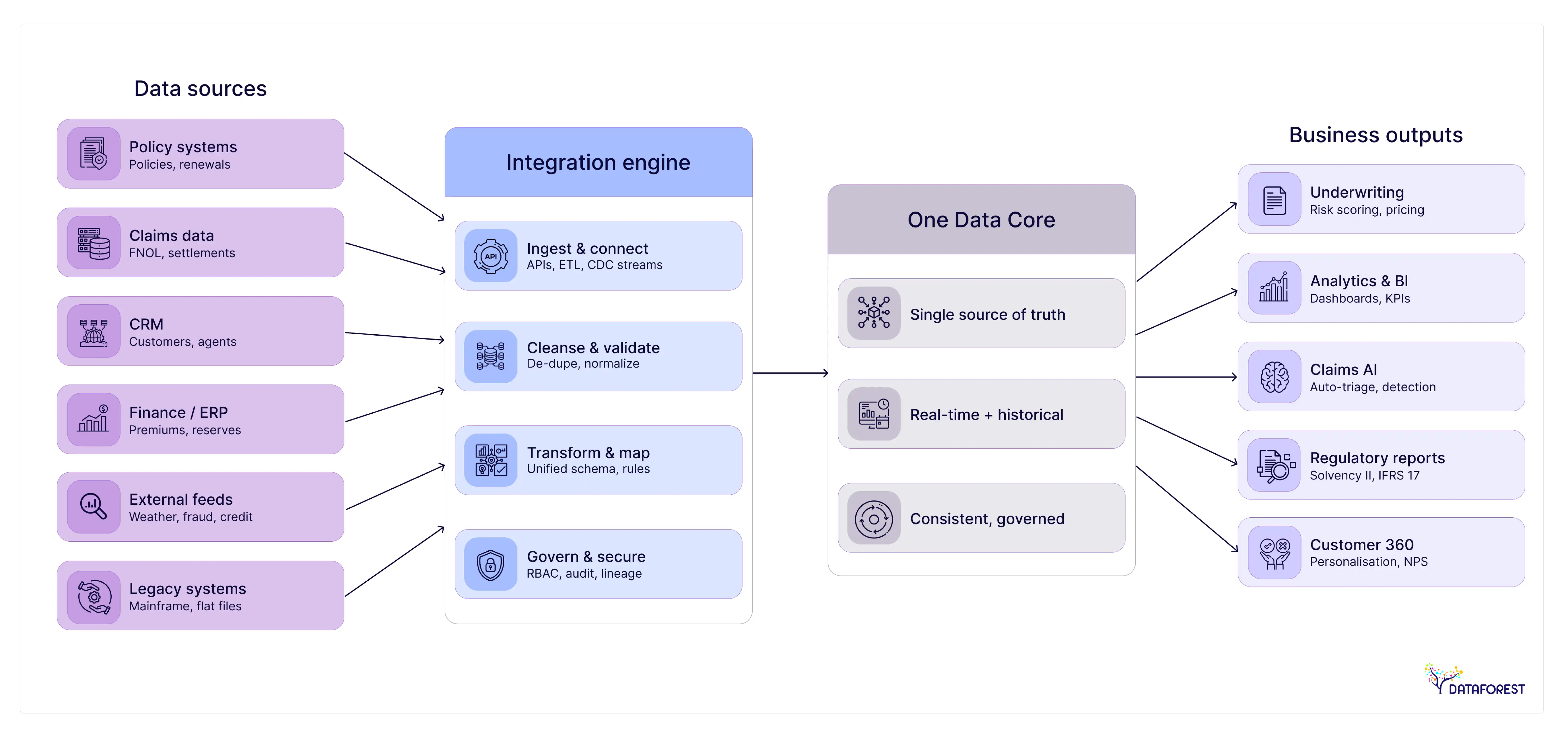 Insurance Data Integration—One Data Core