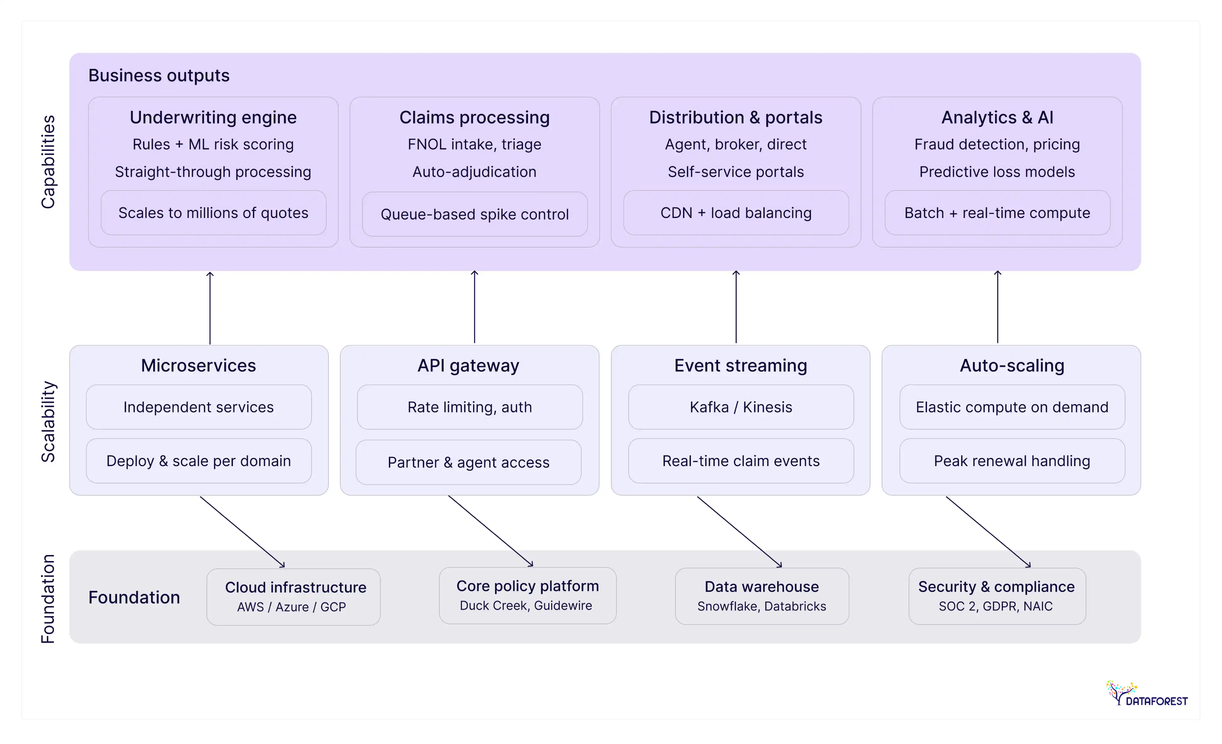 ‍Building for scale: how insurance carriers grow without breaking