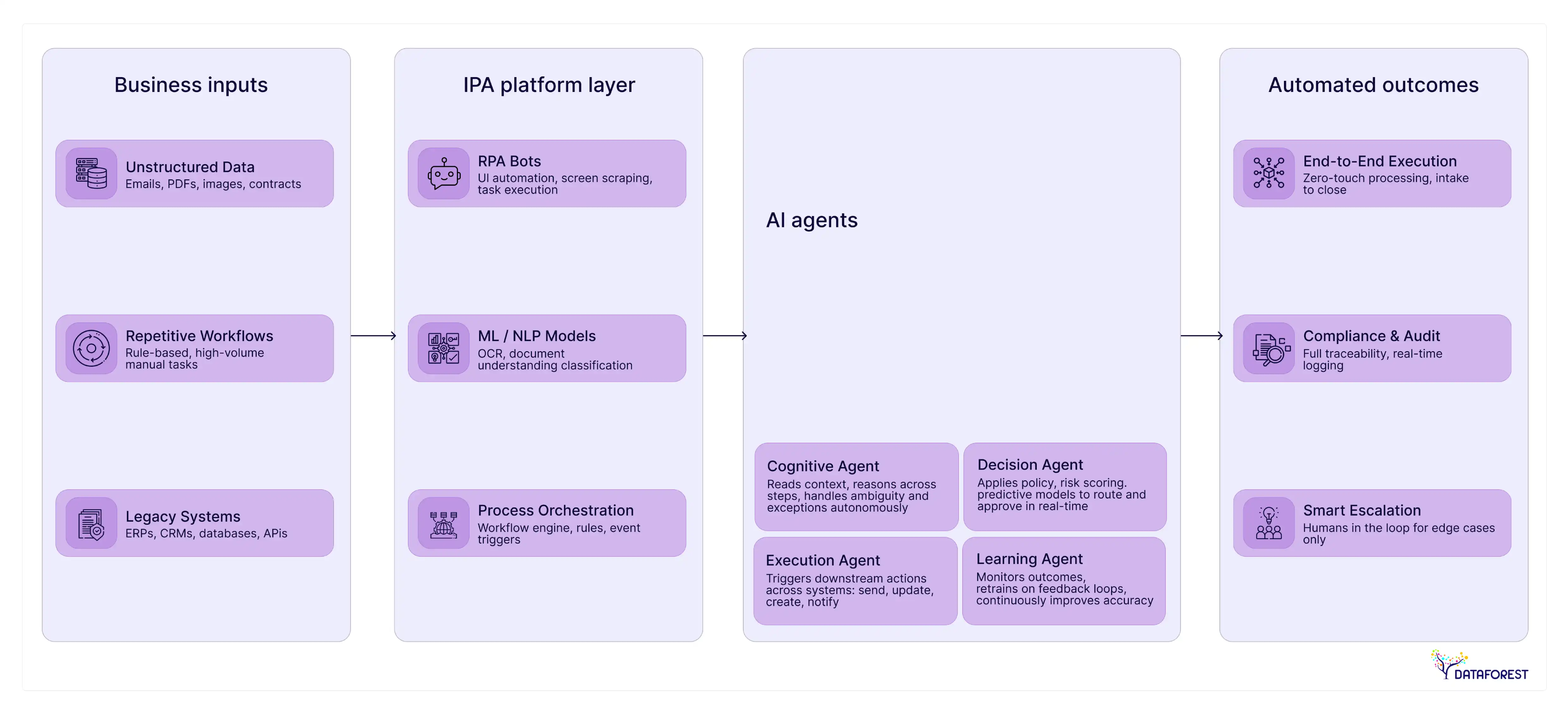 Intelligent Process Automation + AI Agents