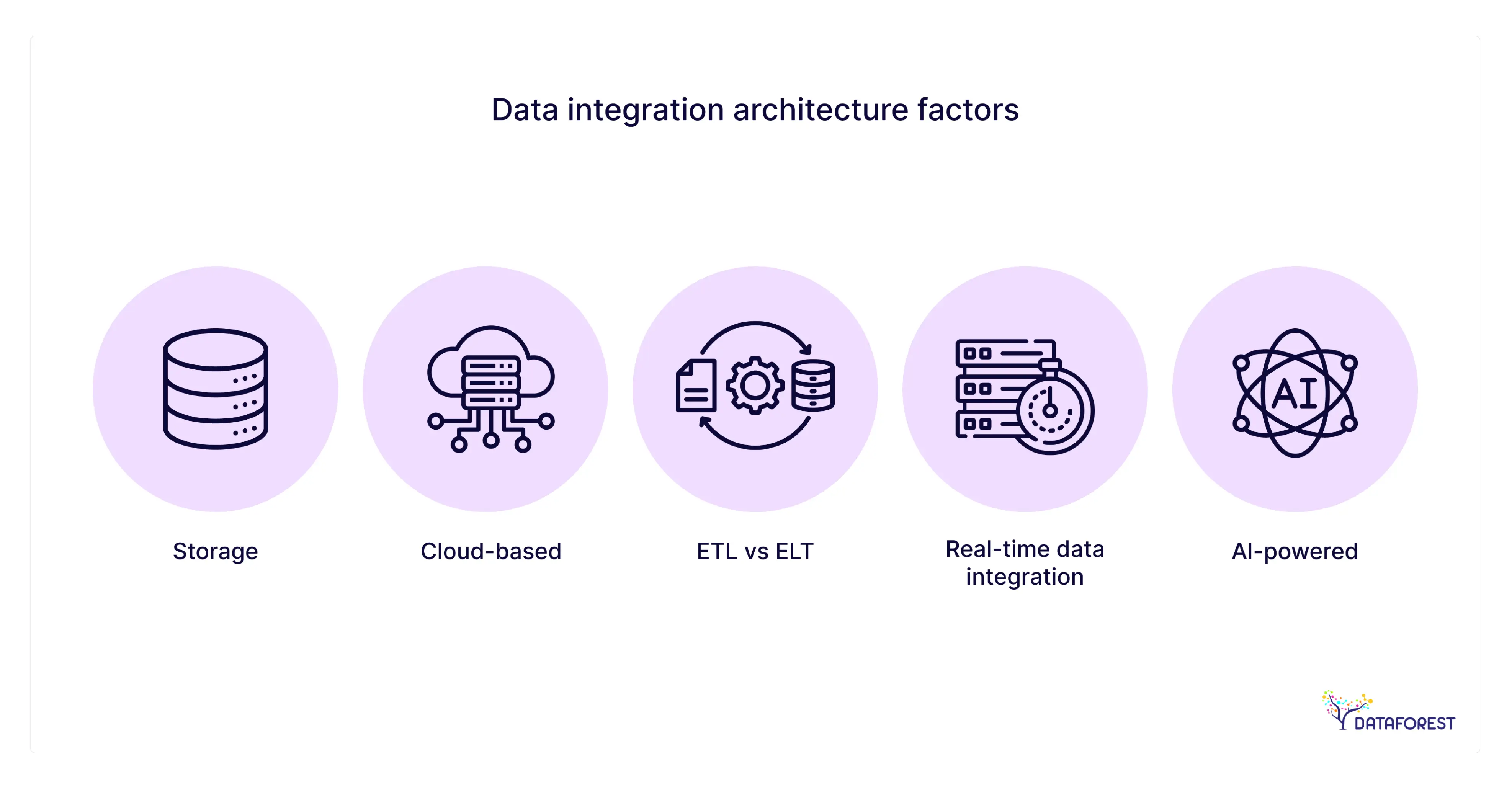 Data integration architecture factors