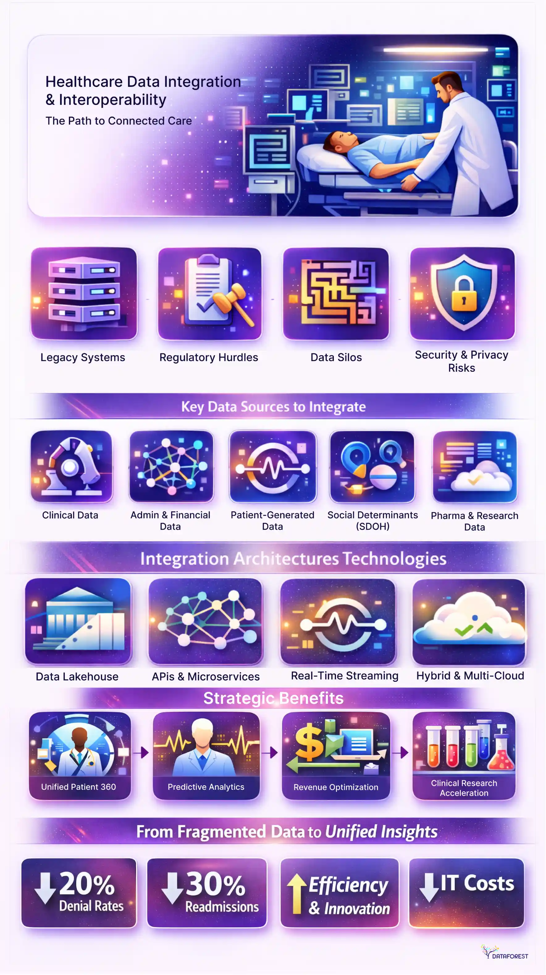 Healthcare Data Integration