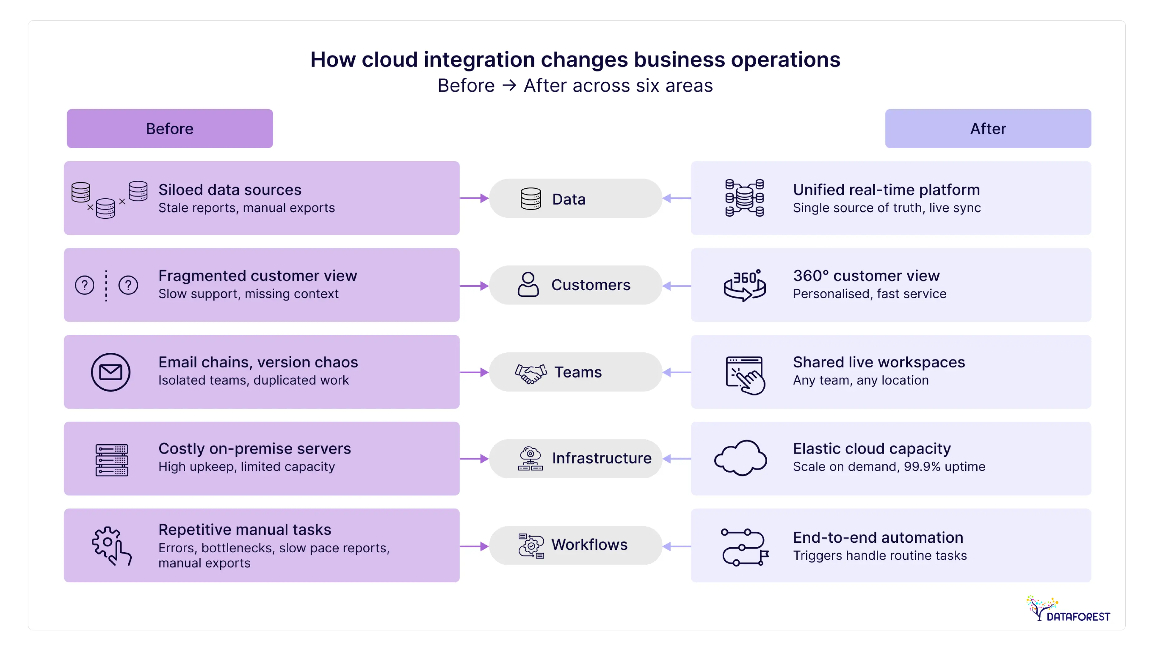 8 core benefits radiating from a central cloud integration hub