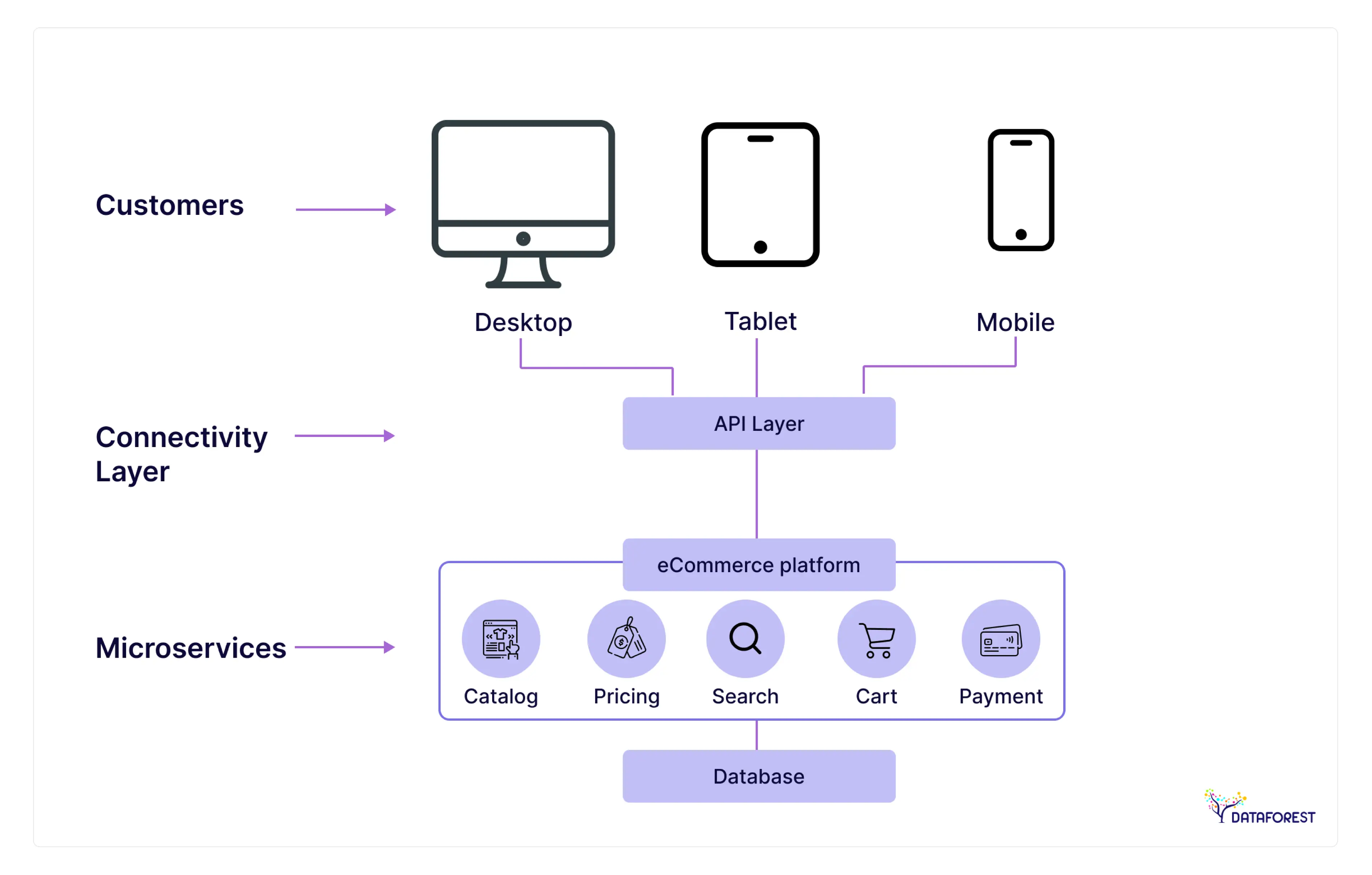 Data integration connects disparate applications together