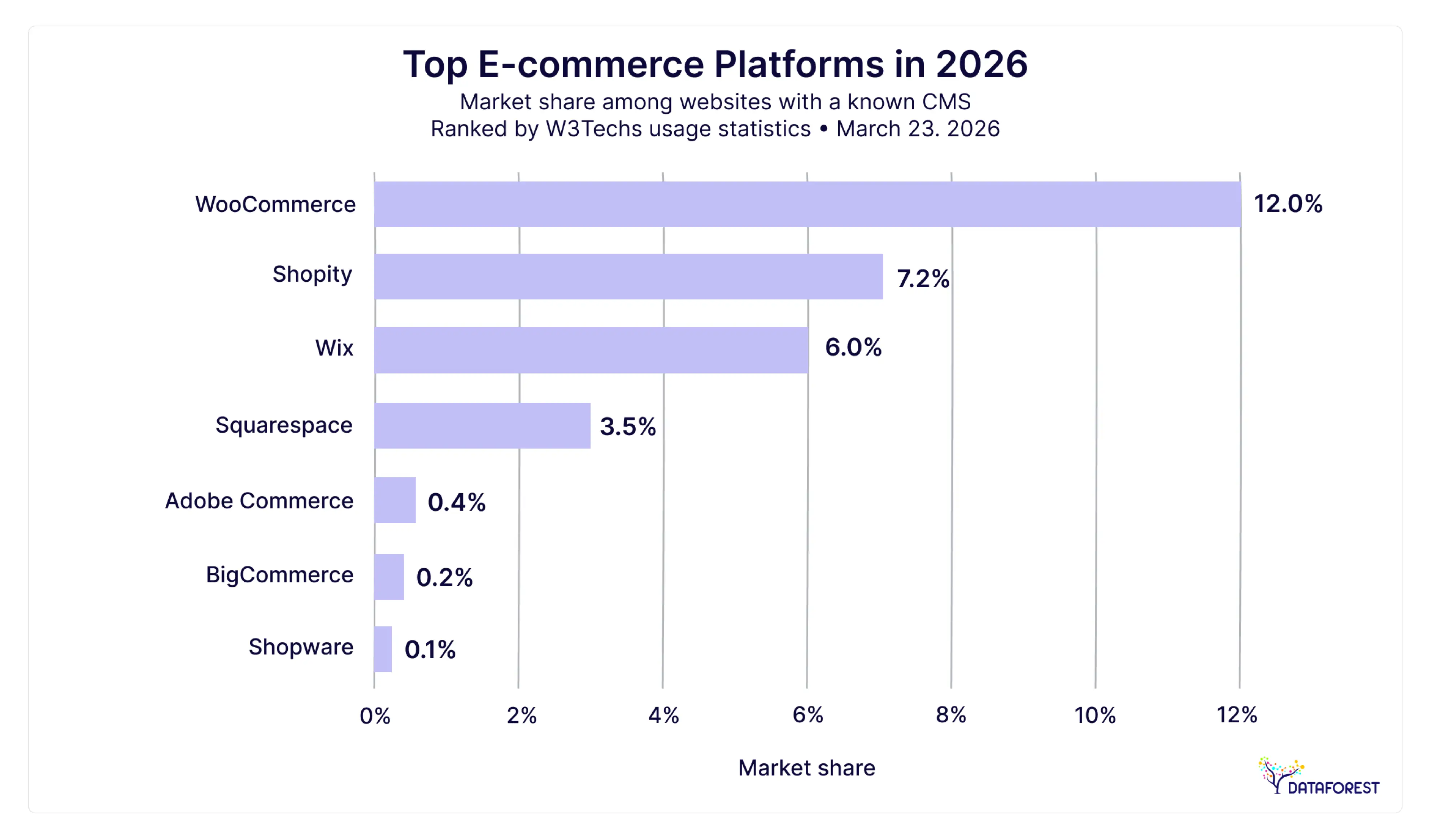 Top E-commerce Platforms in 2026