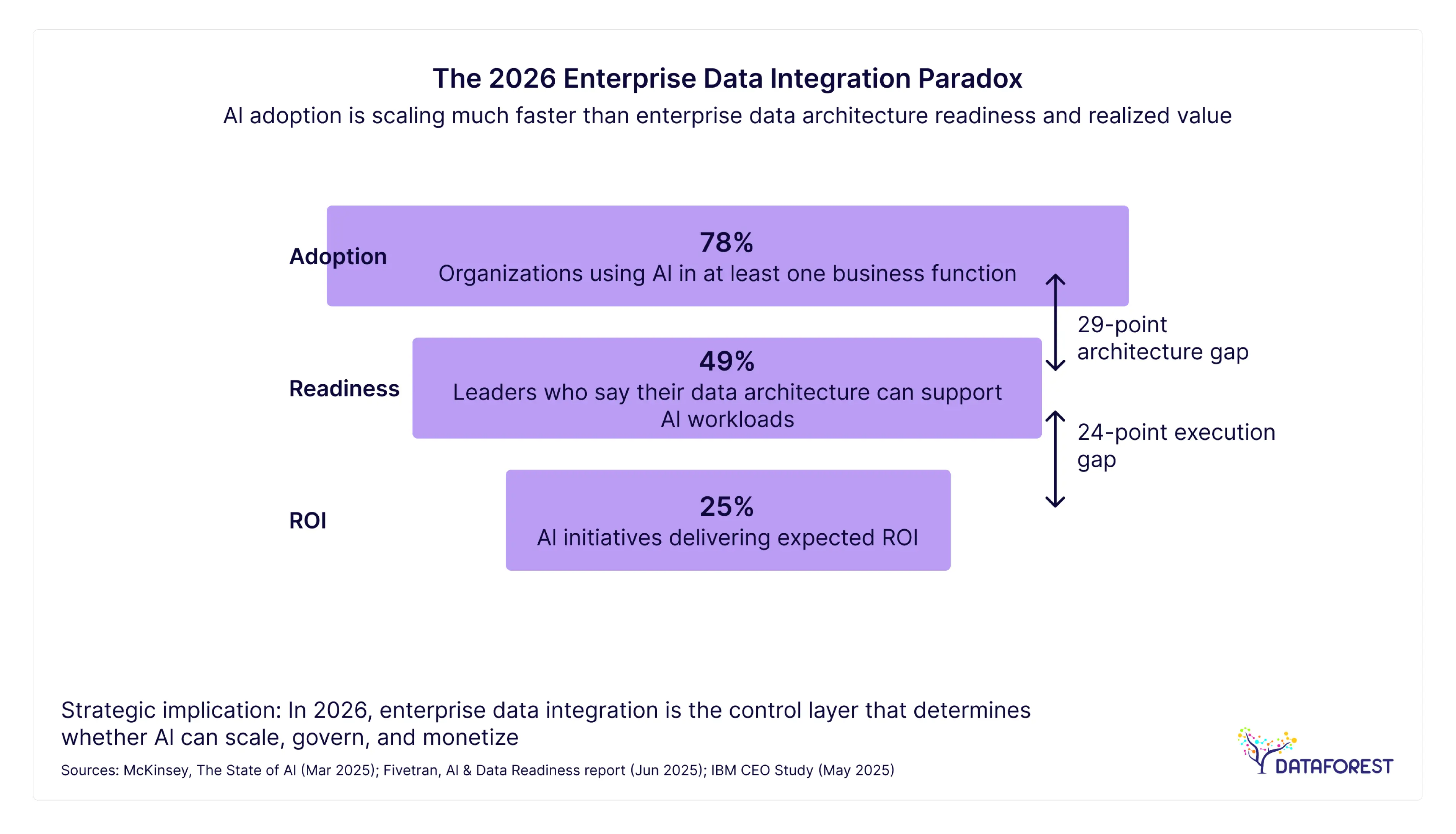 The 2026 Enterprise Data Integration Paradox