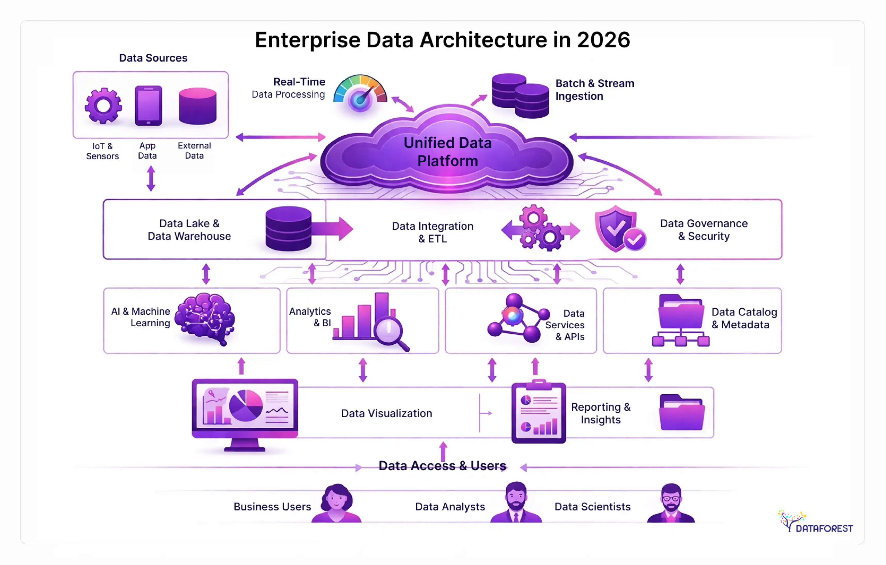 Enterprise Data Architecture in 2026