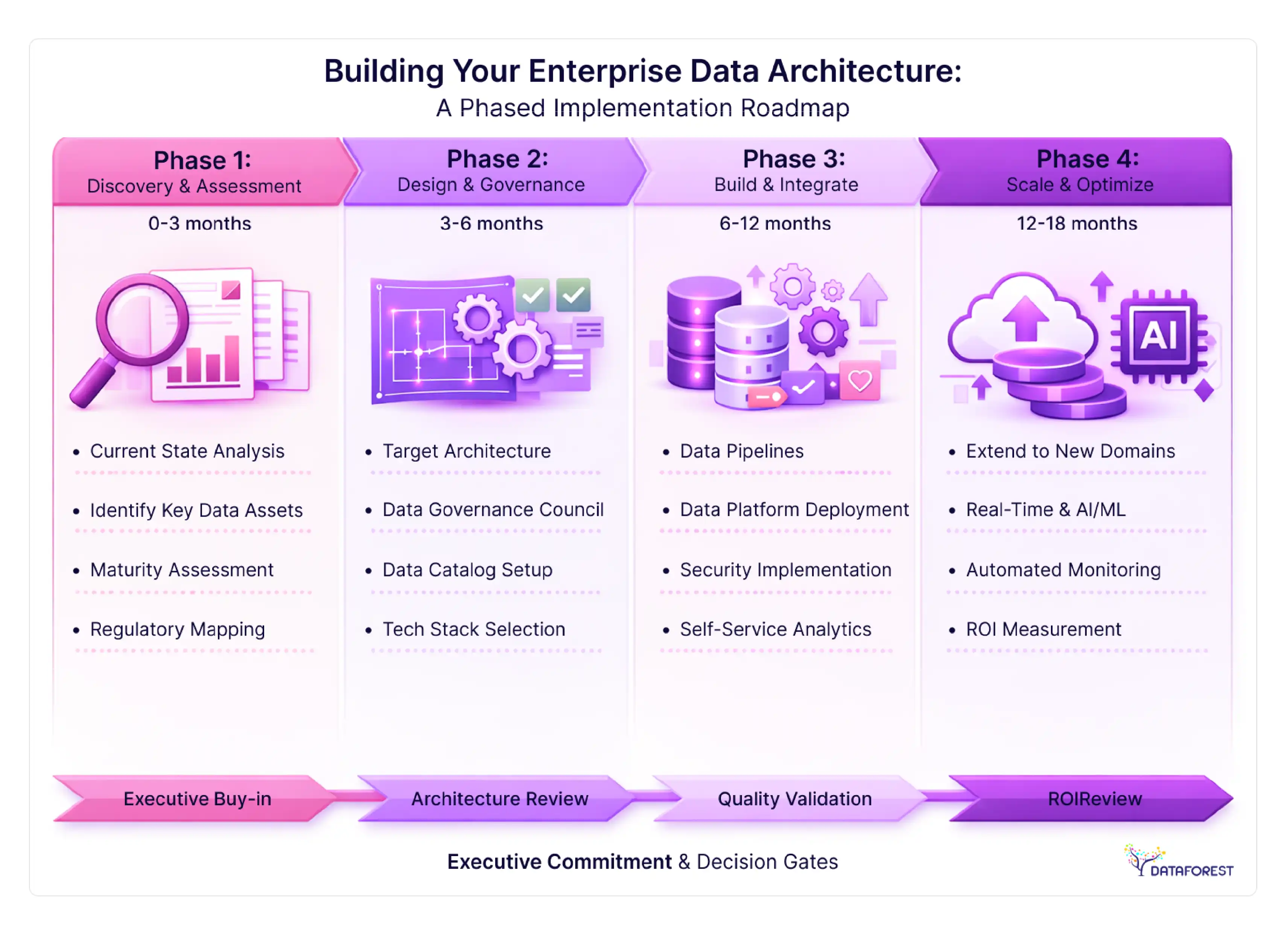 A phased implementation roadmap