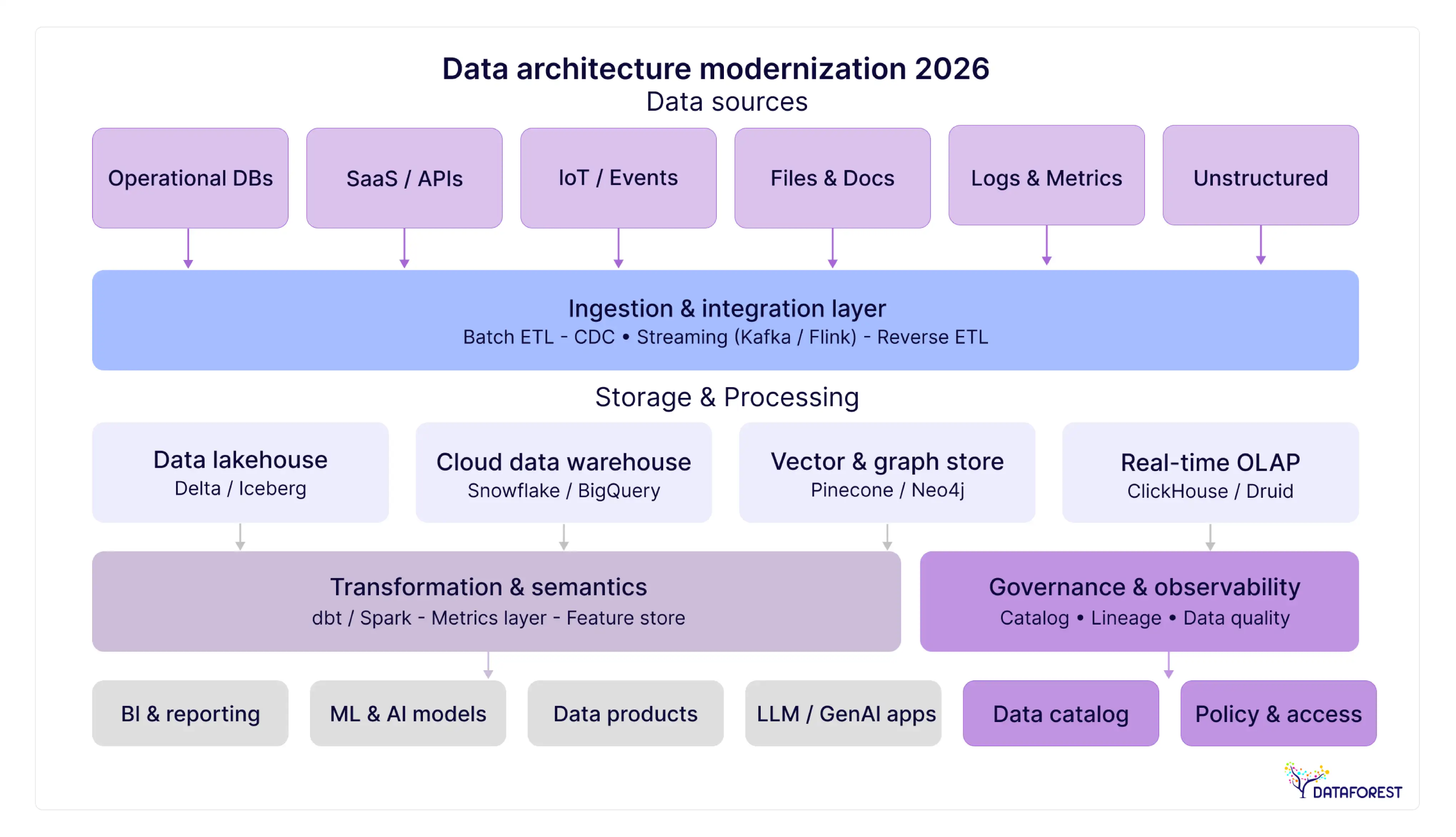 Data Architecture Modernization 2026