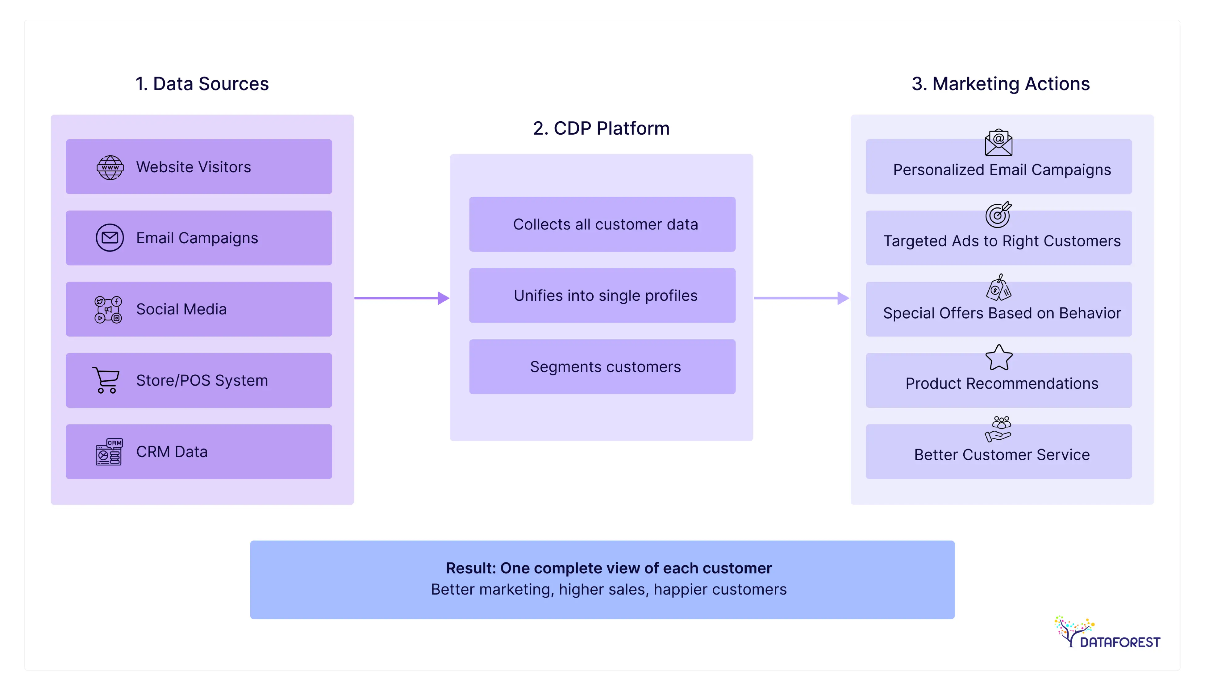 CDP for Small Business—How It Works