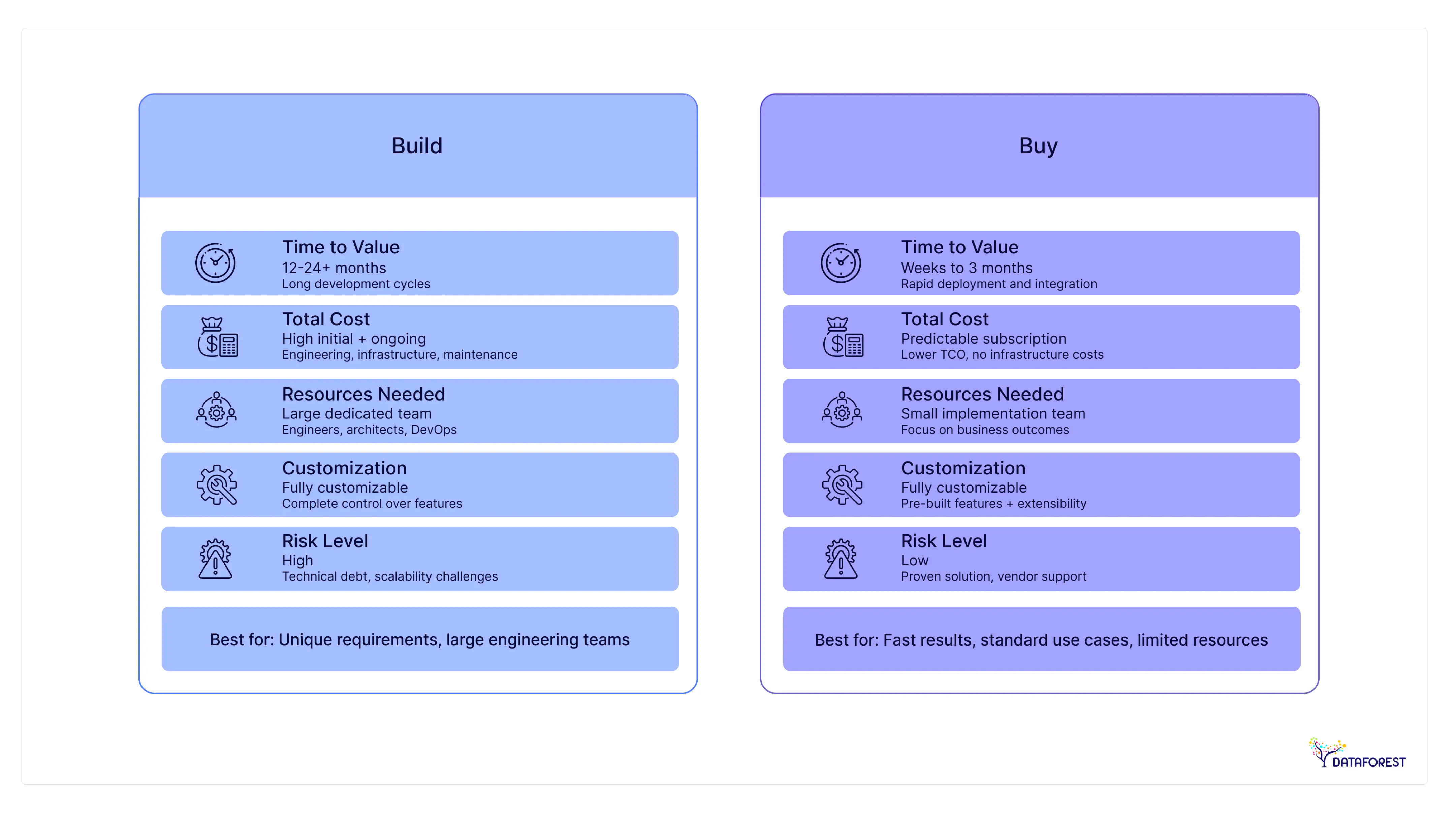 Build vs. Buy decision for Customer Data Platforms (CDPs)