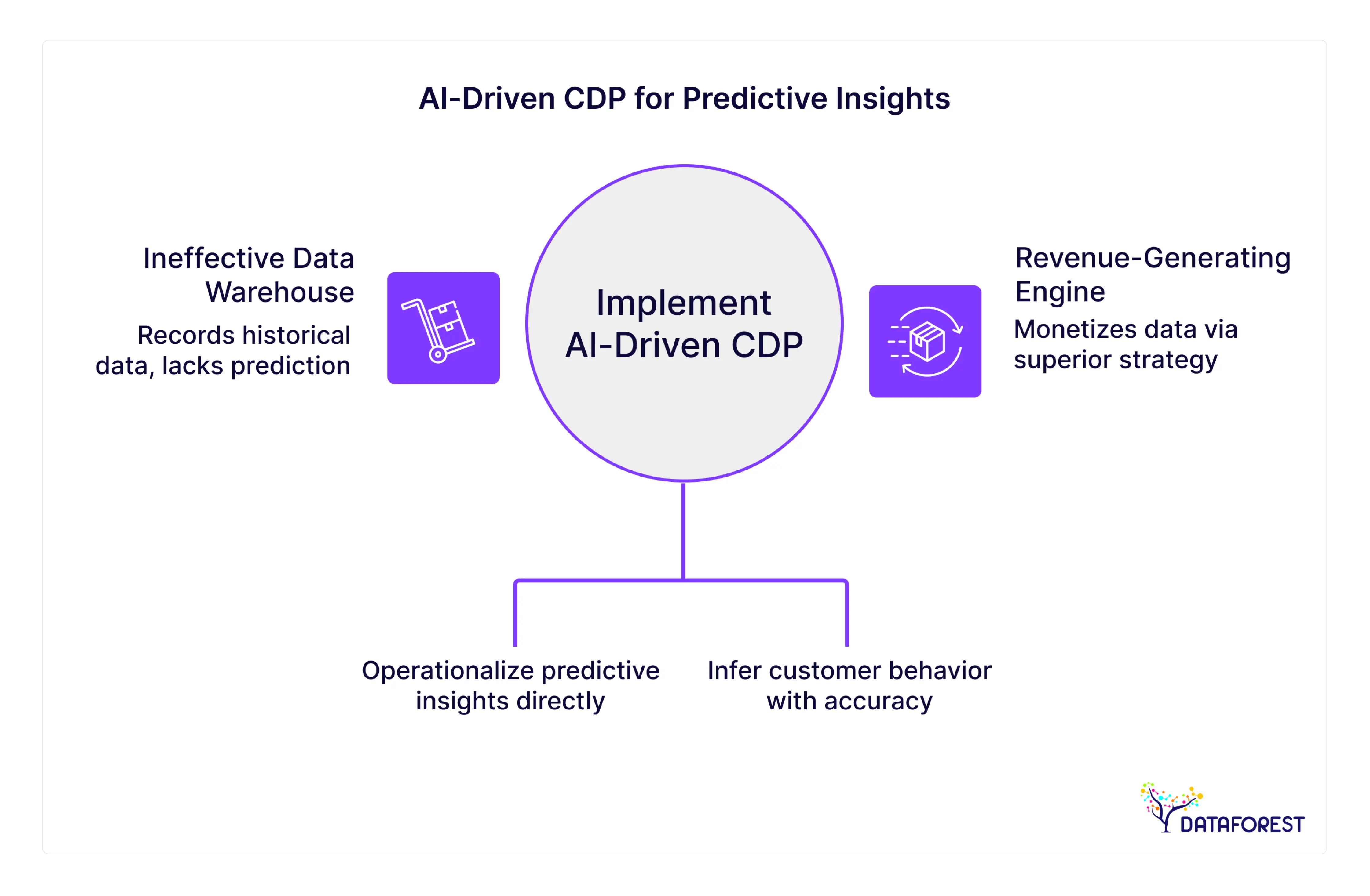AI-Driven CDP for Predictive Insights