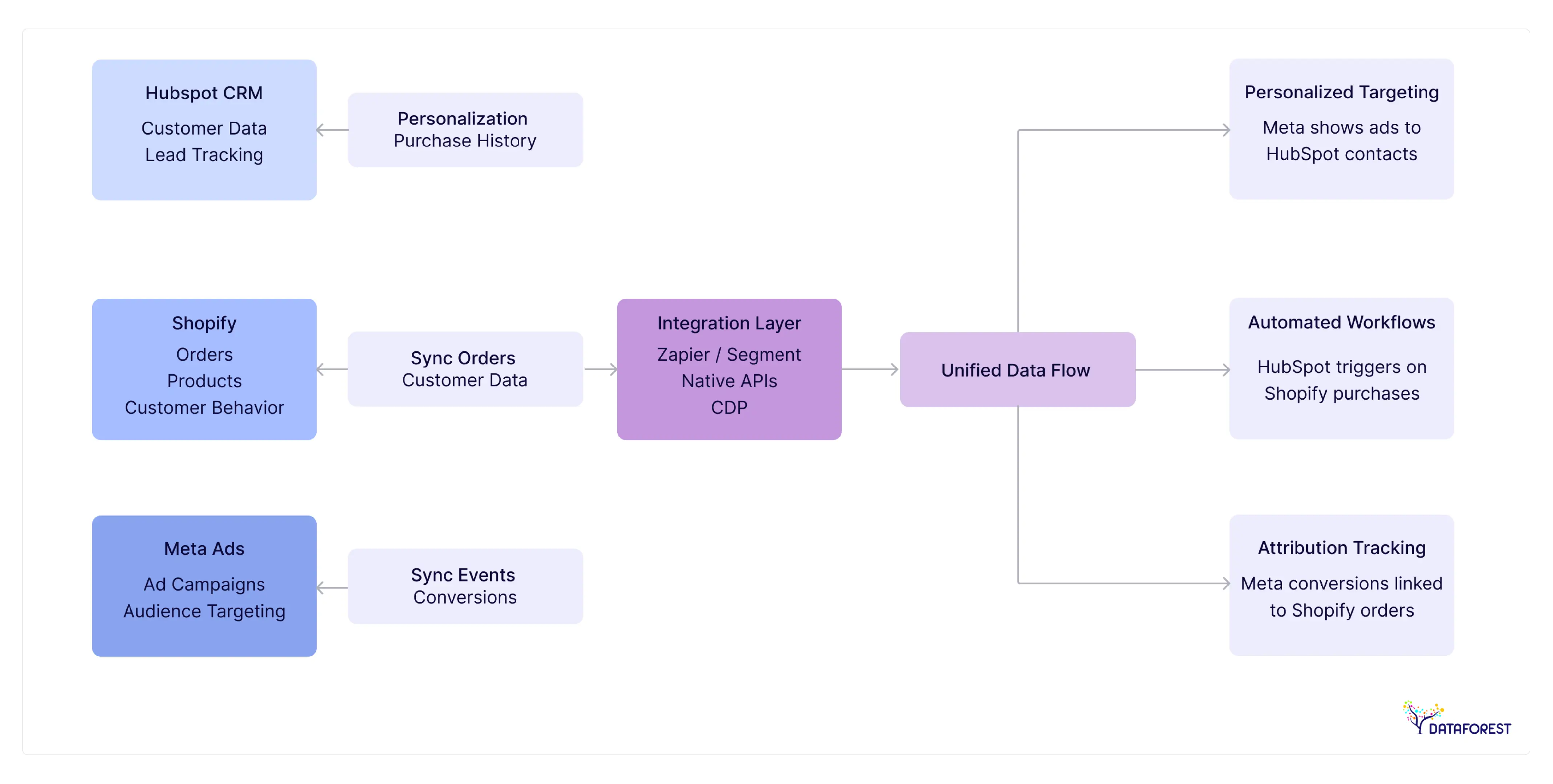 How tech companies synchronize HubSpot, Shopify, and Meta Ads