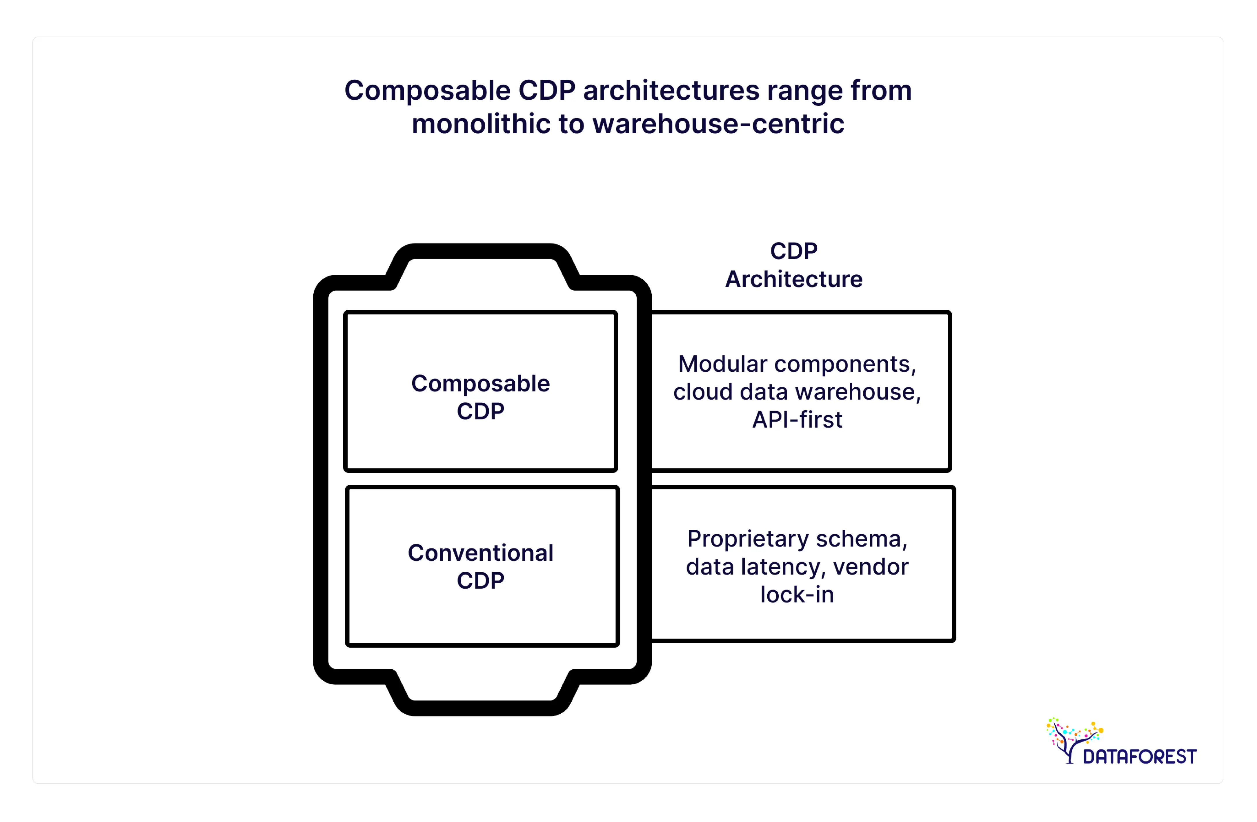 Composable CDPs
