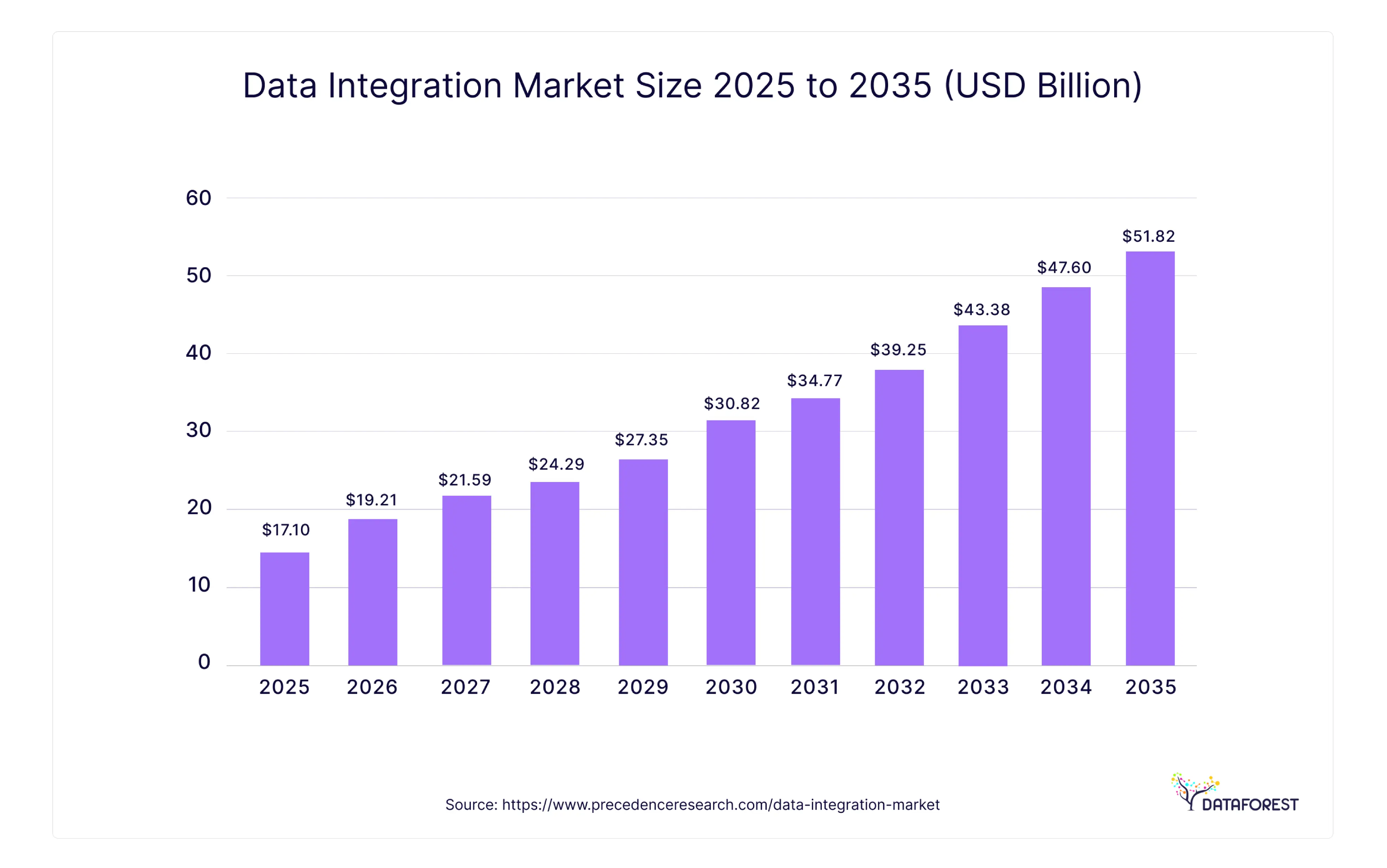 What is the Data Integration Market Size?